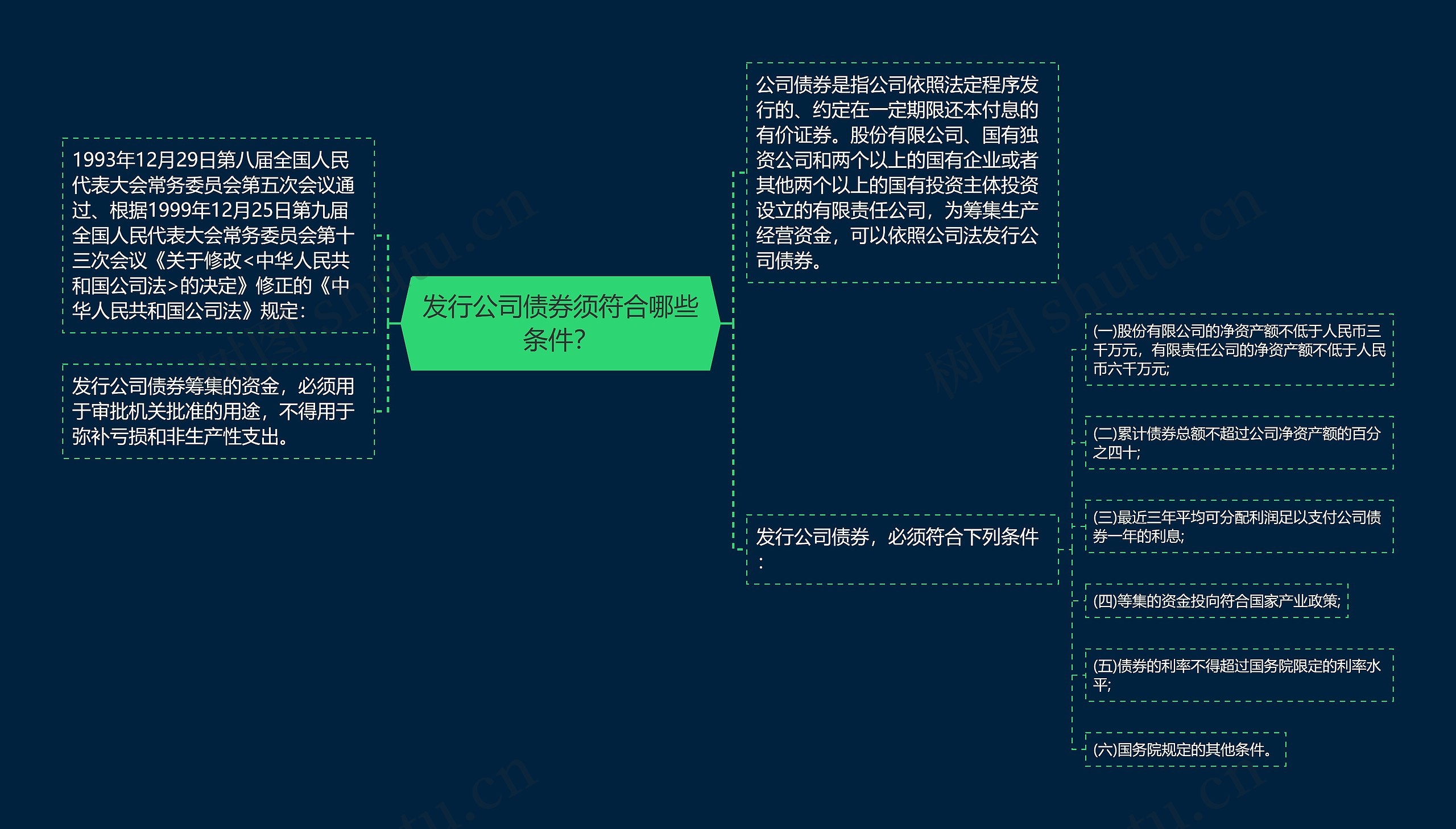 发行公司债券须符合哪些条件？