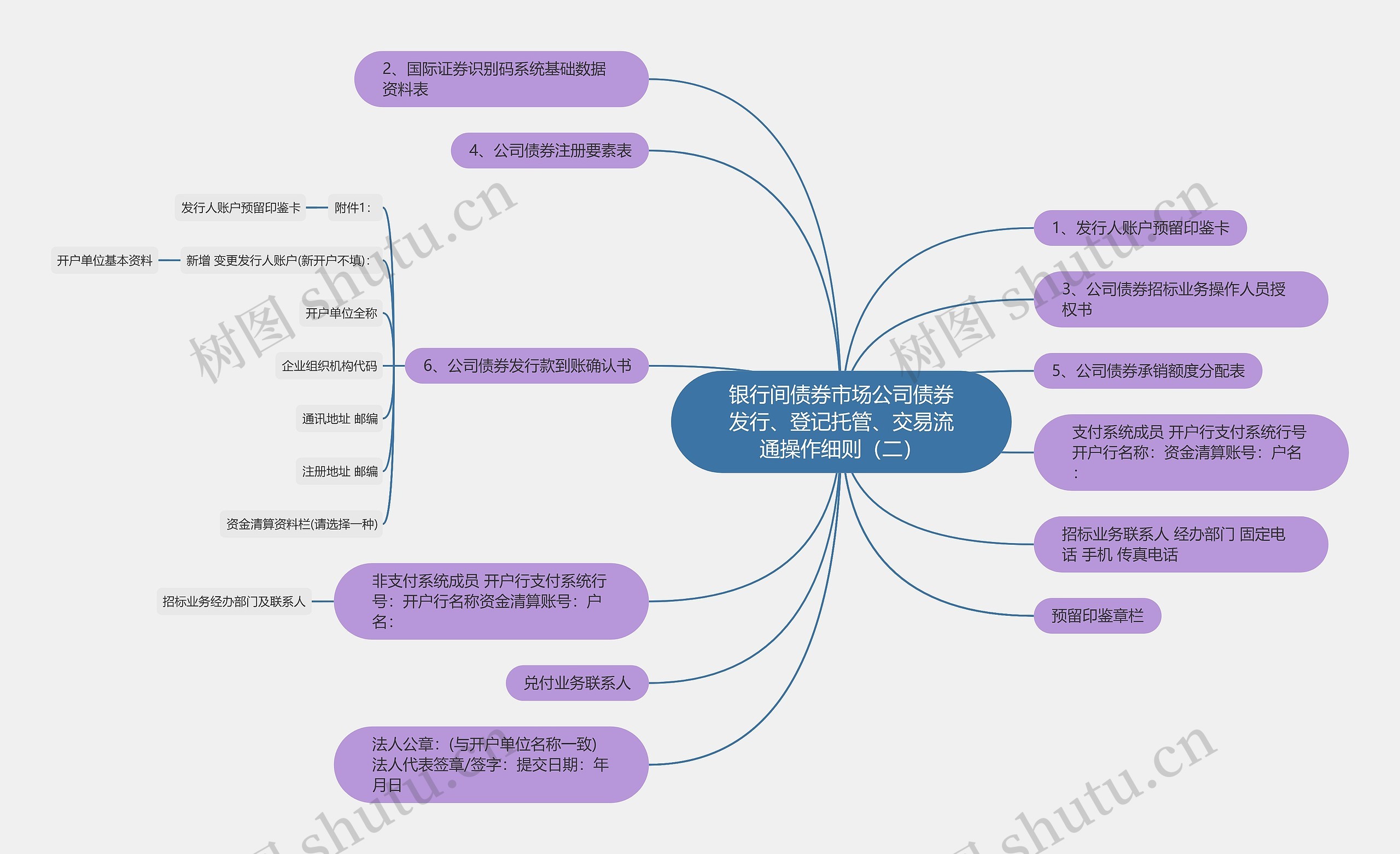 银行间债券市场公司债券发行、登记托管、交易流通操作细则（二）思维导图