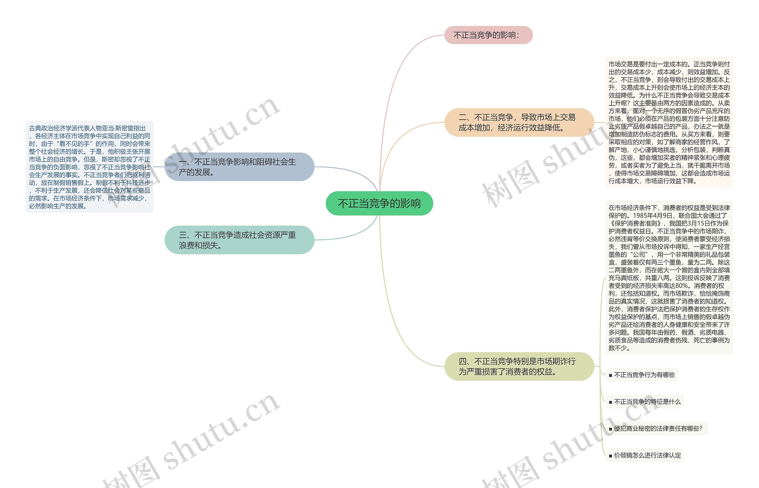 不正当竞争的影响思维导图