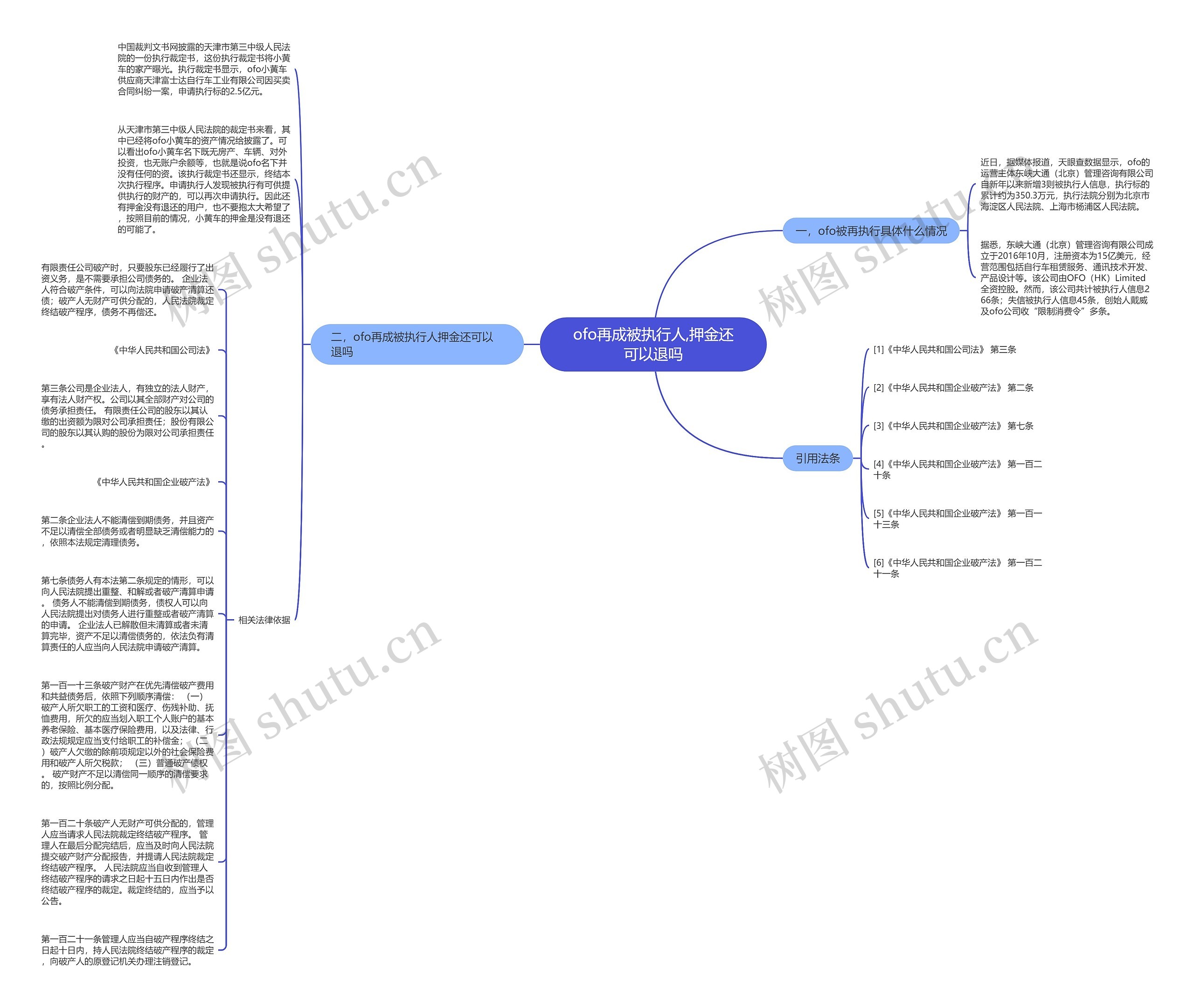 ofo再成被执行人,押金还可以退吗思维导图