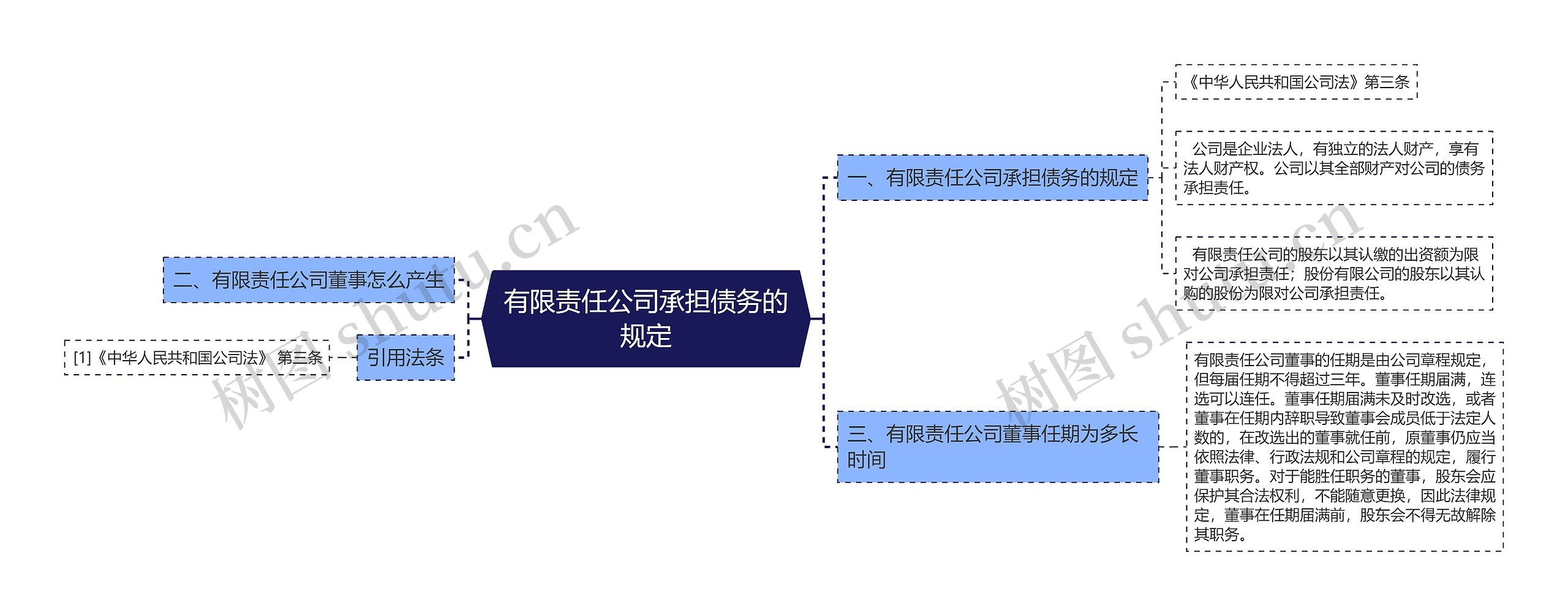 有限责任公司承担债务的规定