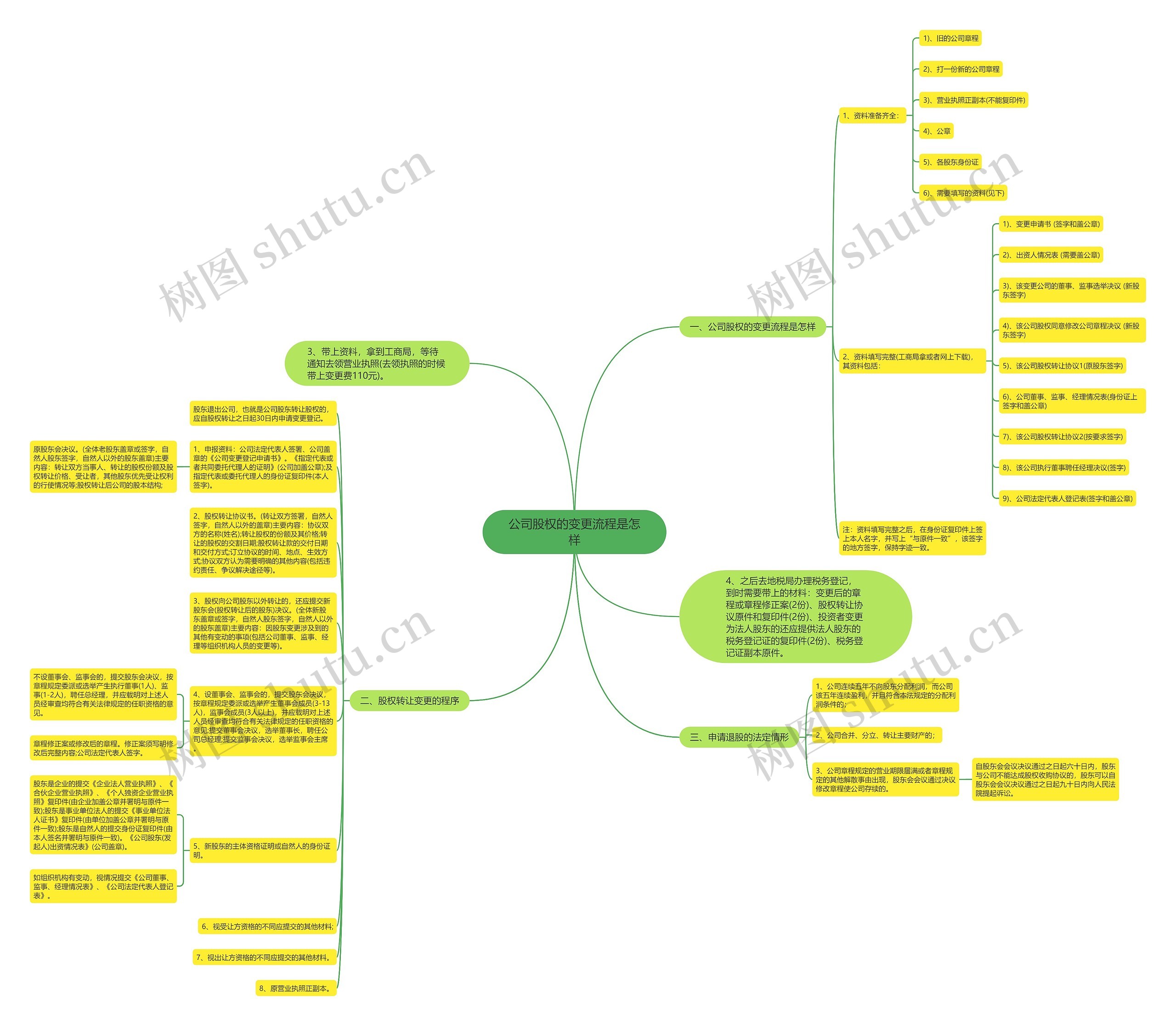 公司股权的变更流程是怎样思维导图