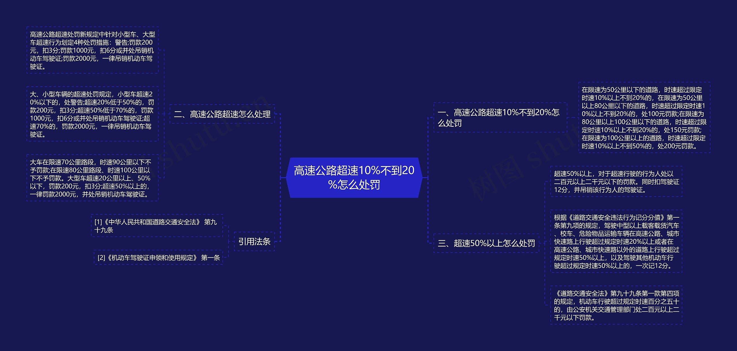 高速公路超速10%不到20%怎么处罚思维导图