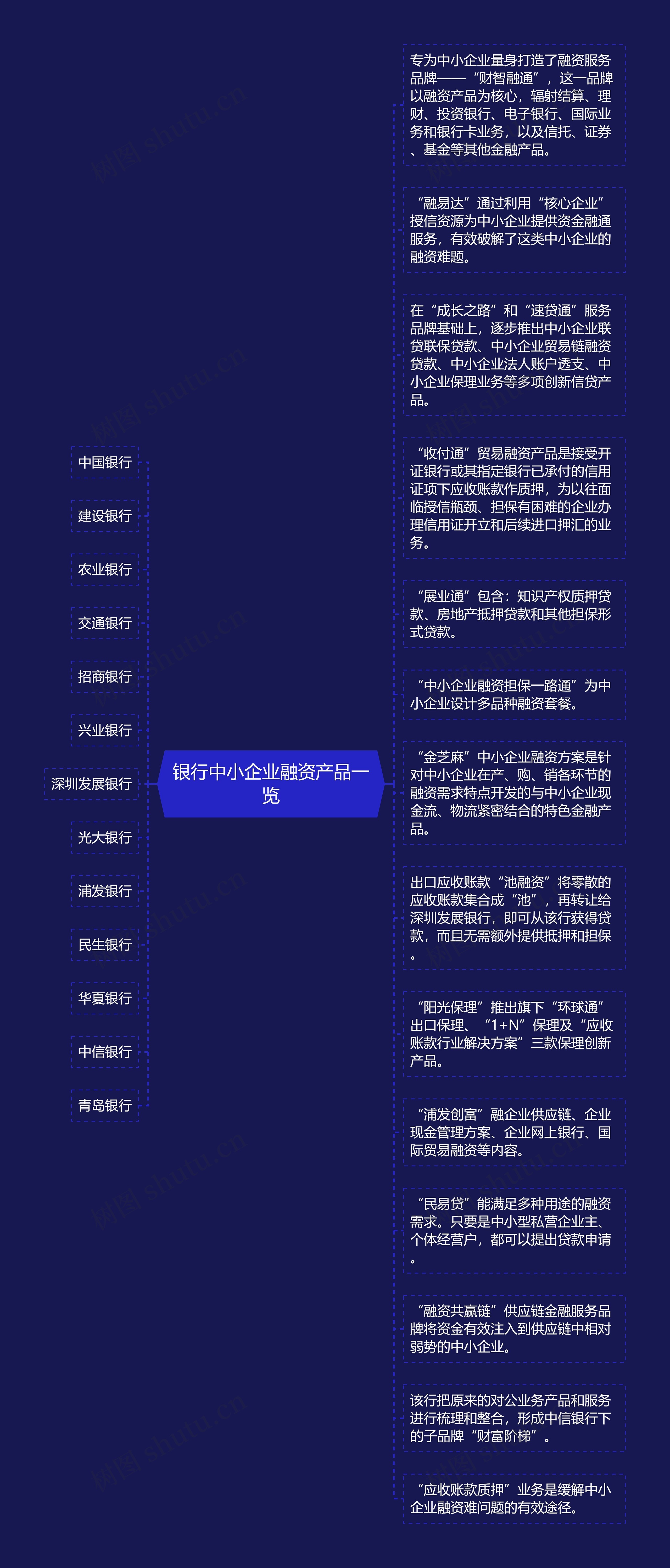 银行中小企业融资产品一览思维导图