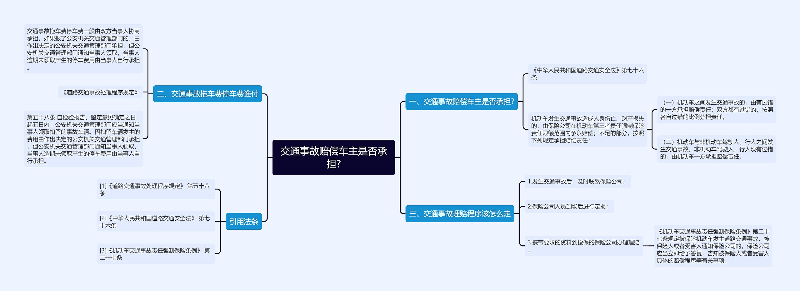 交通事故赔偿车主是否承担?思维导图