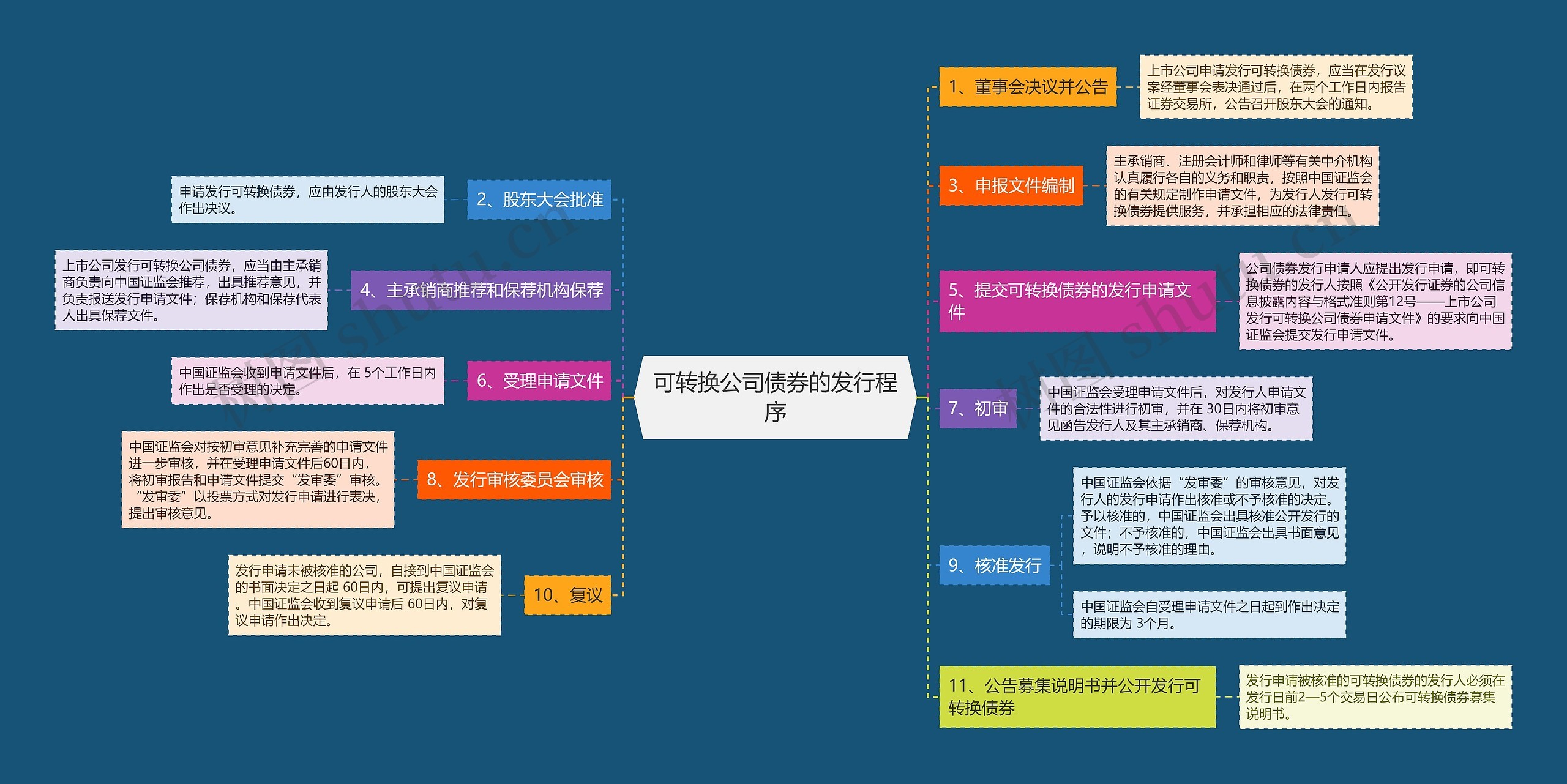 可转换公司债券的发行程序