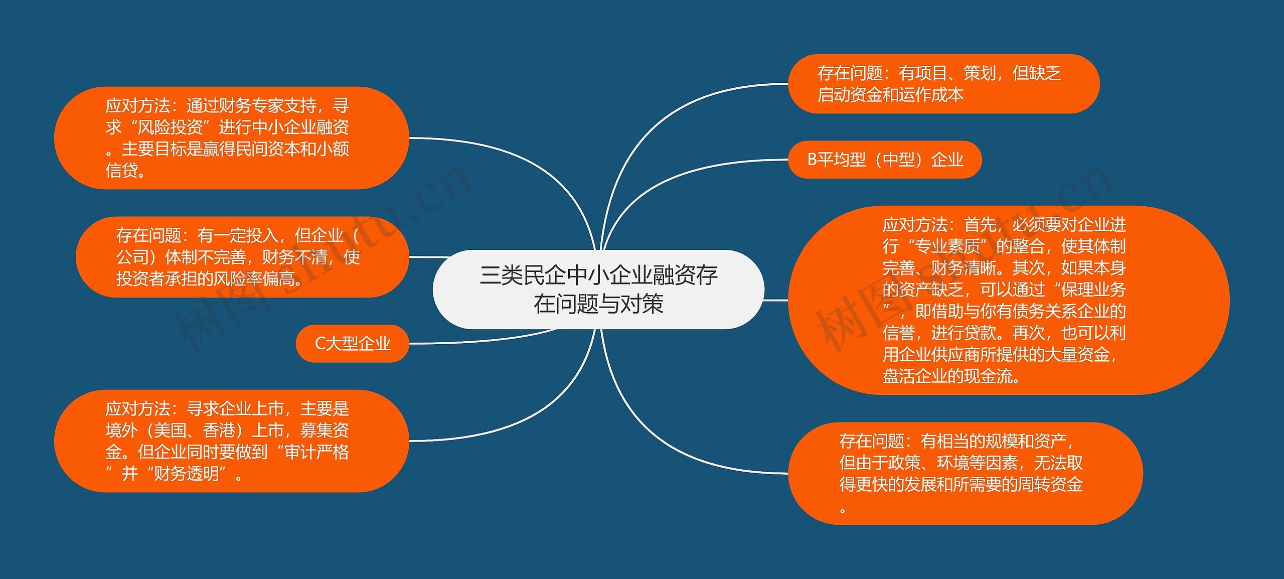 三类民企中小企业融资存在问题与对策思维导图