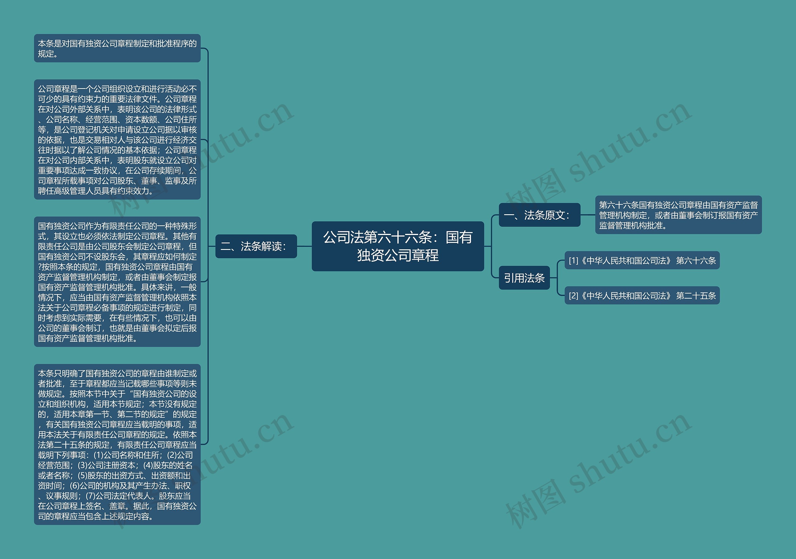 公司法第六十六条：国有独资公司章程