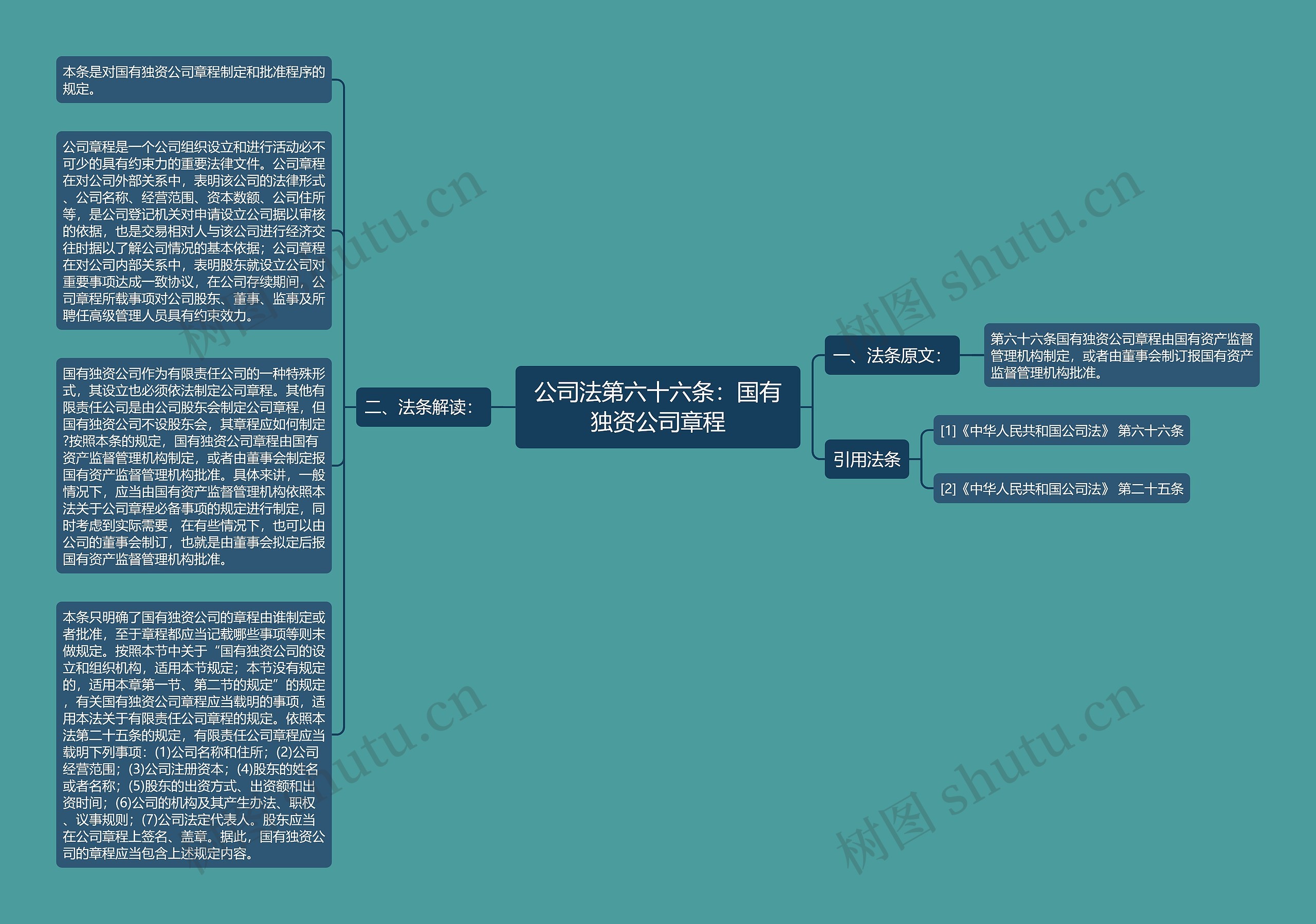 公司法第六十六条：国有独资公司章程思维导图