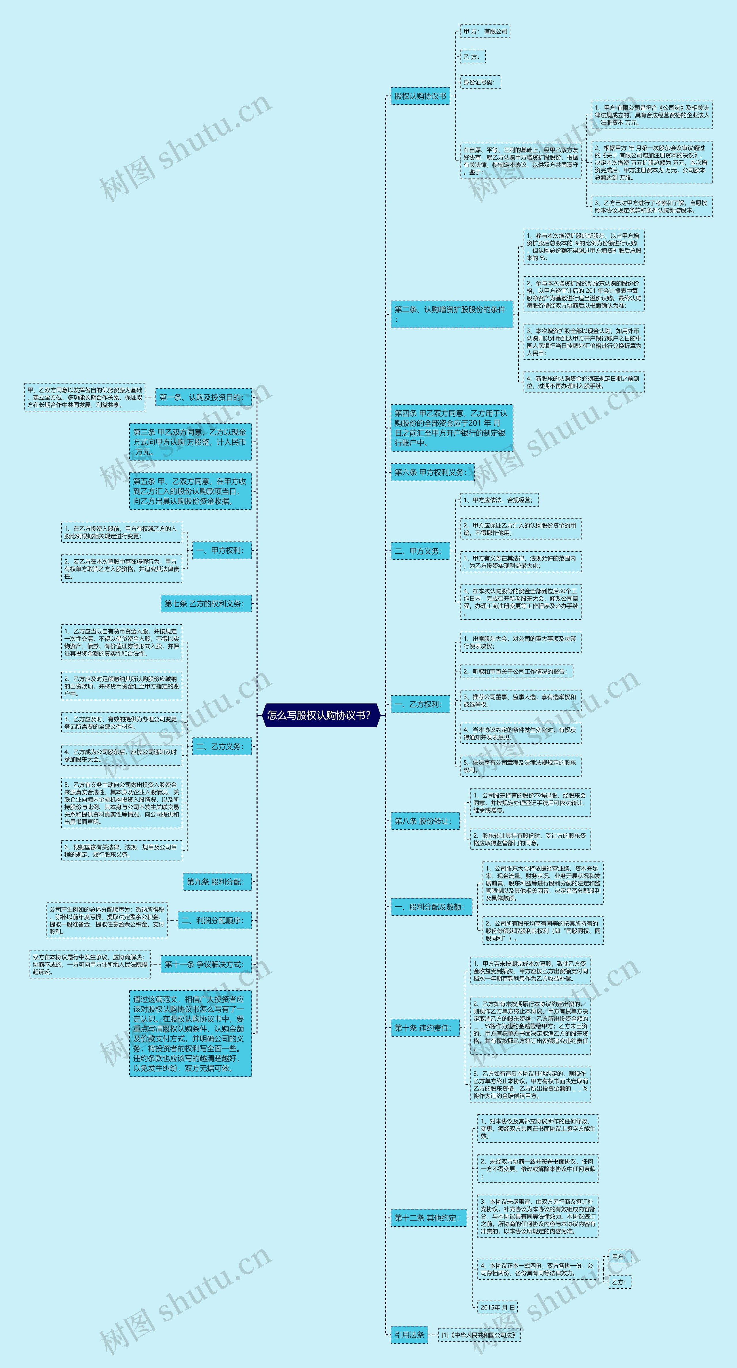 怎么写股权认购协议书？思维导图