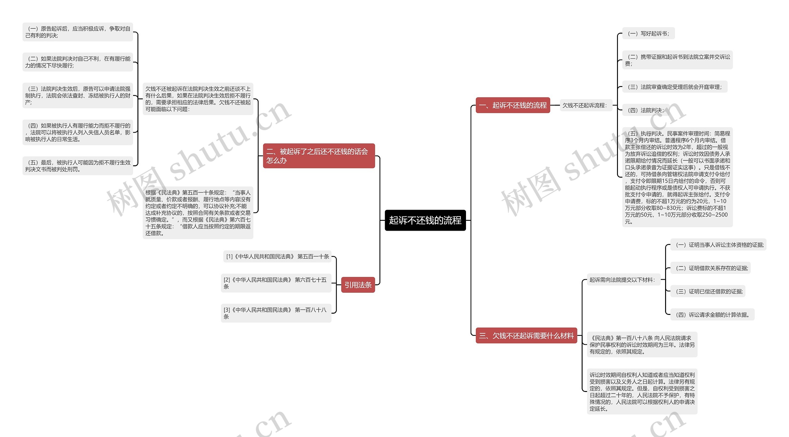 起诉不还钱的流程思维导图