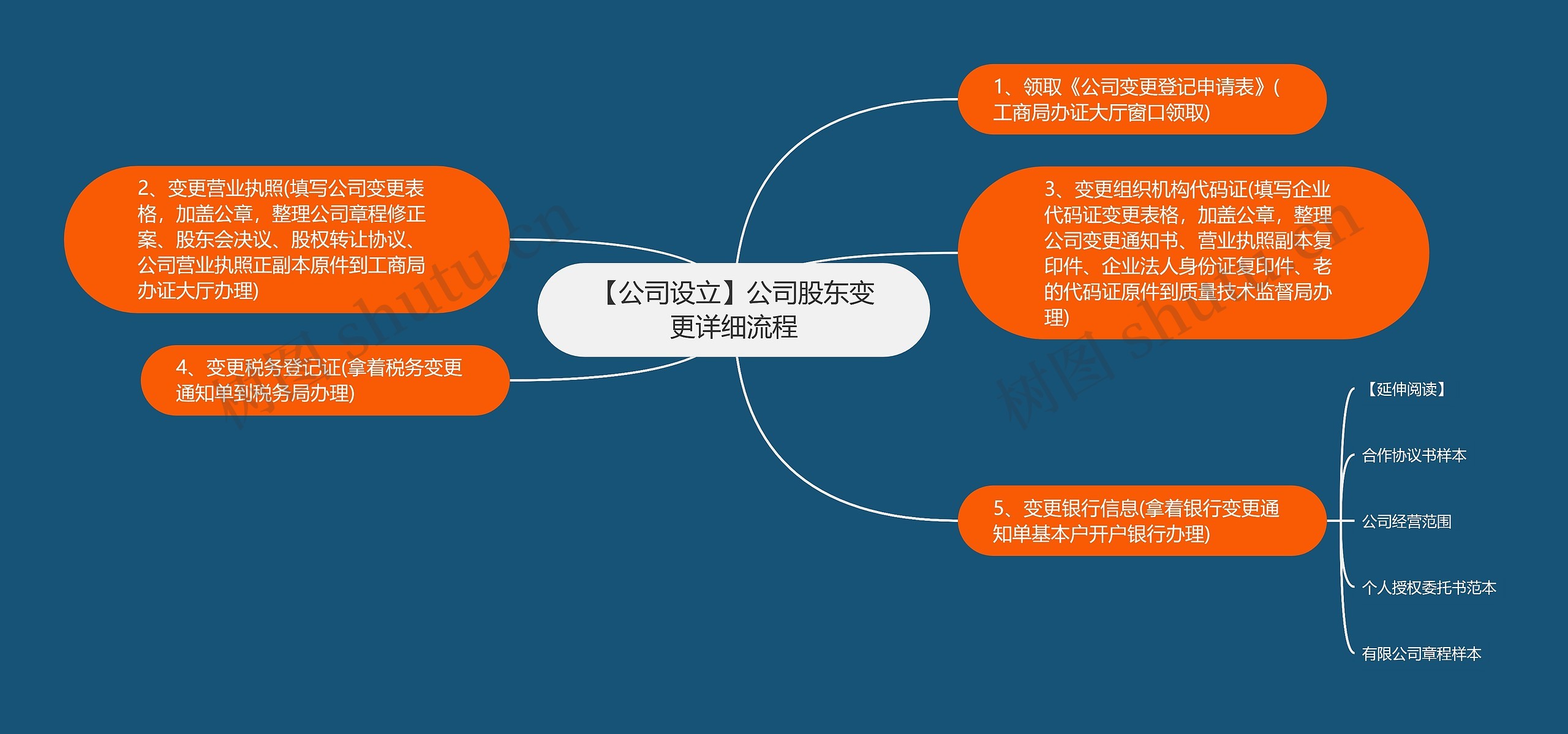 【公司设立】公司股东变更详细流程思维导图