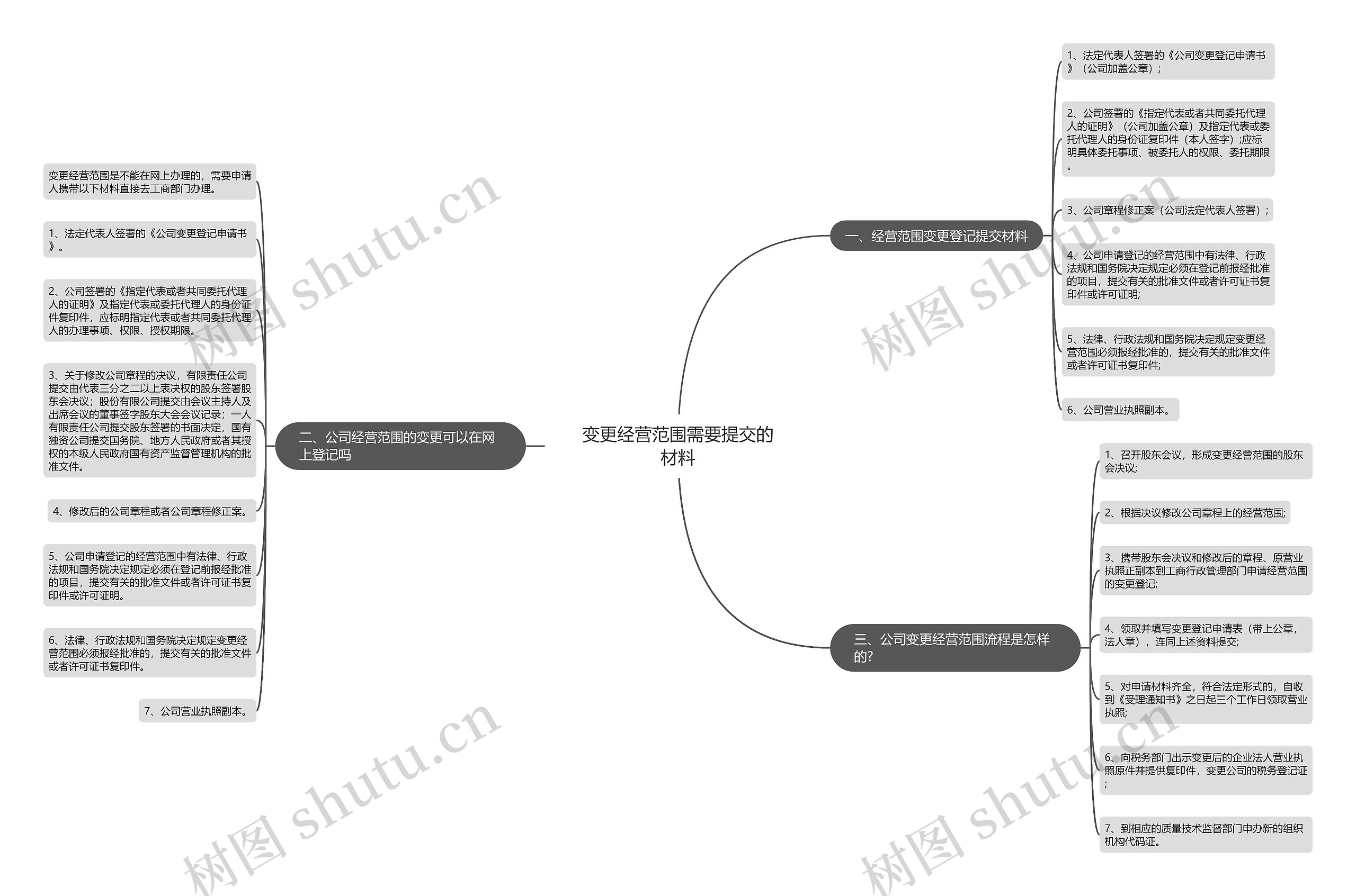 变更经营范围需要提交的材料思维导图