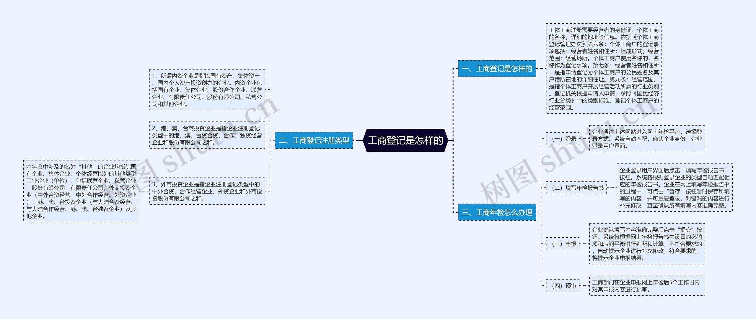 工商登记是怎样的思维导图