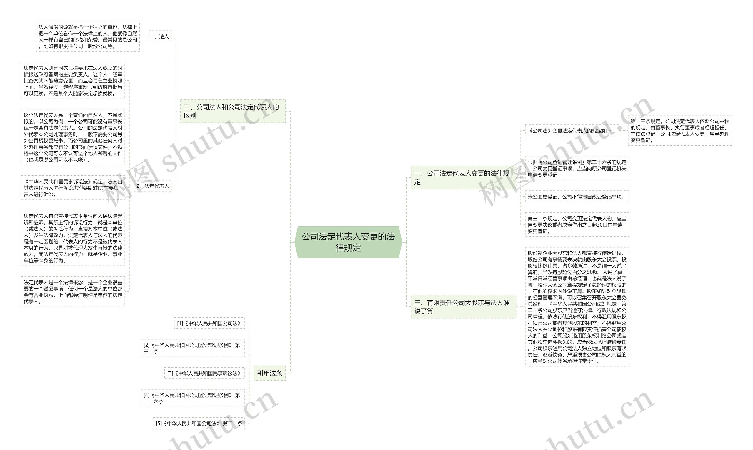 公司法定代表人变更的法律规定思维导图