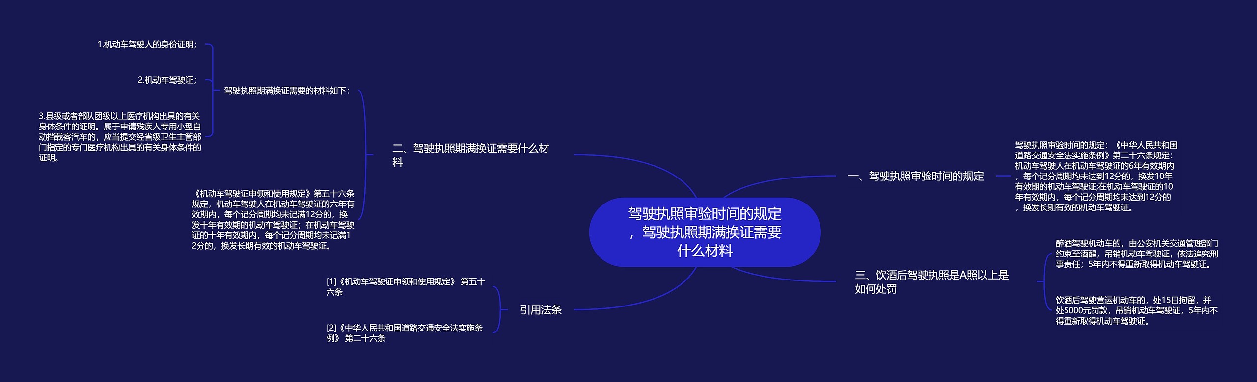 驾驶执照审验时间的规定，驾驶执照期满换证需要什么材料思维导图