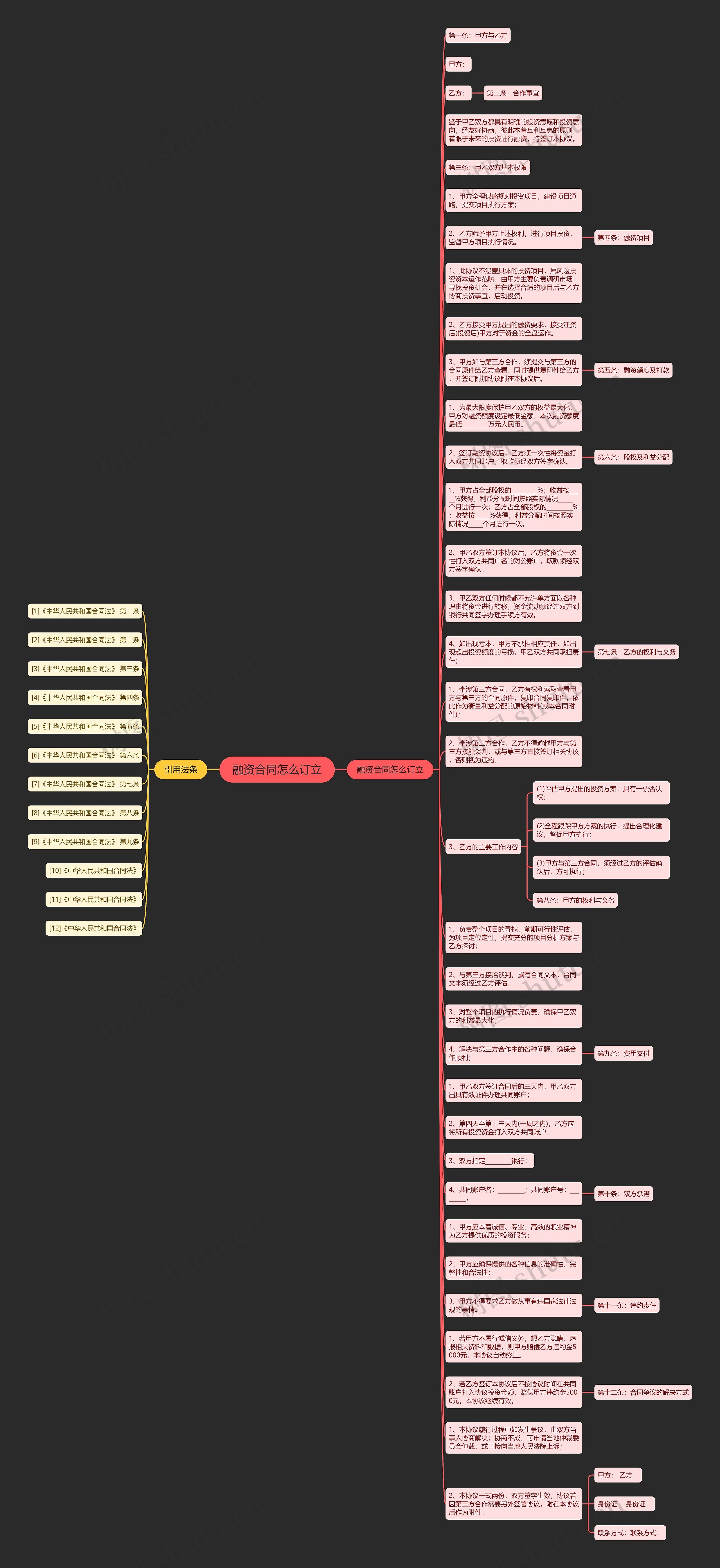 融资合同怎么订立思维导图