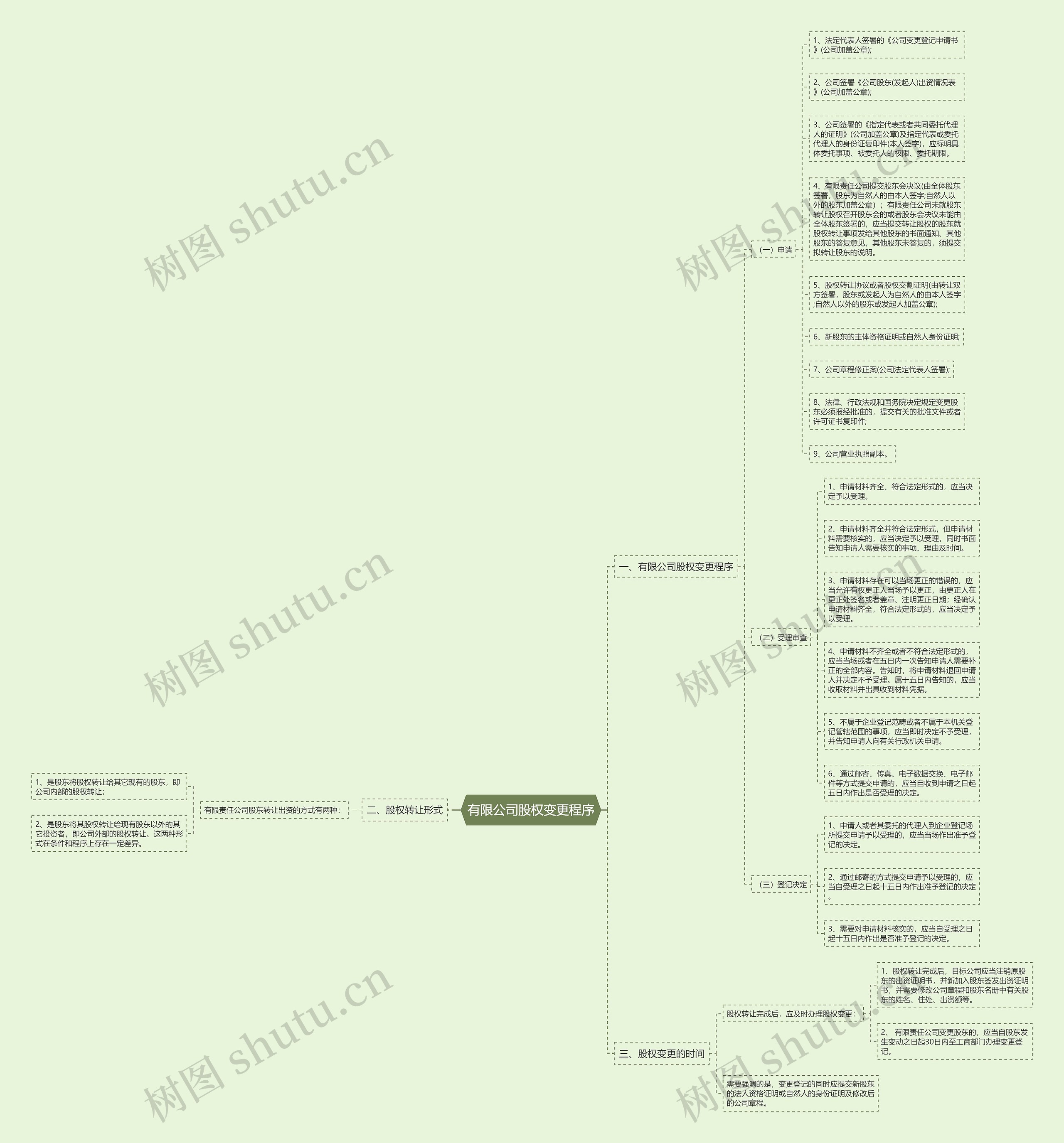 有限公司股权变更程序思维导图