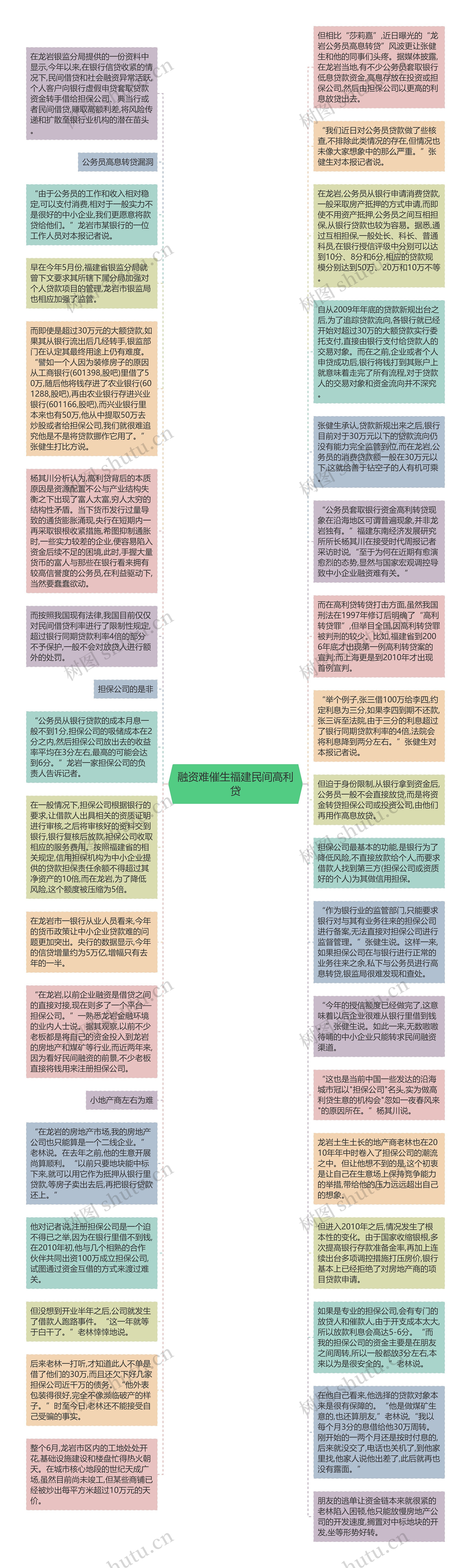 融资难催生福建民间高利贷思维导图