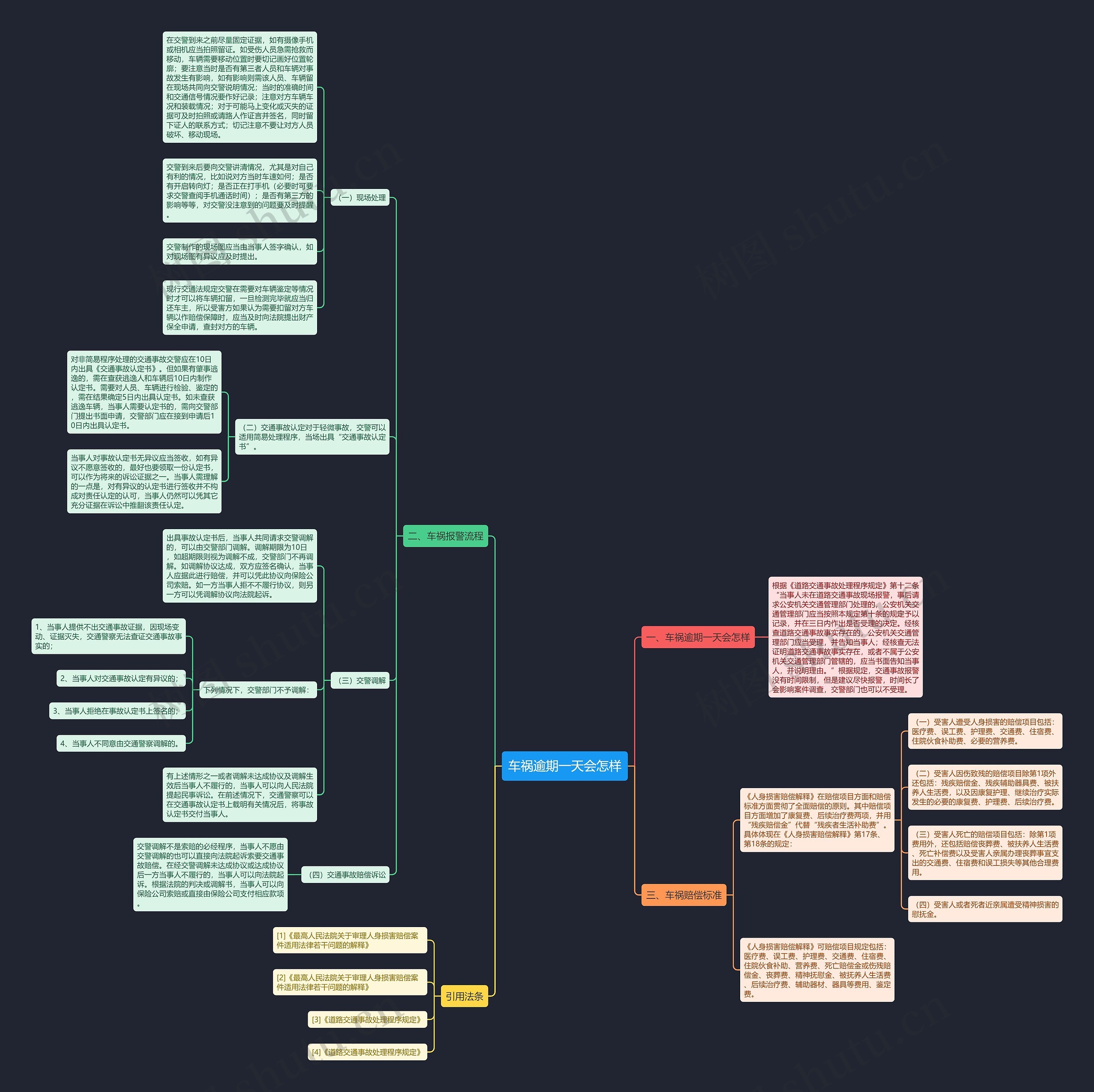 车祸逾期一天会怎样思维导图