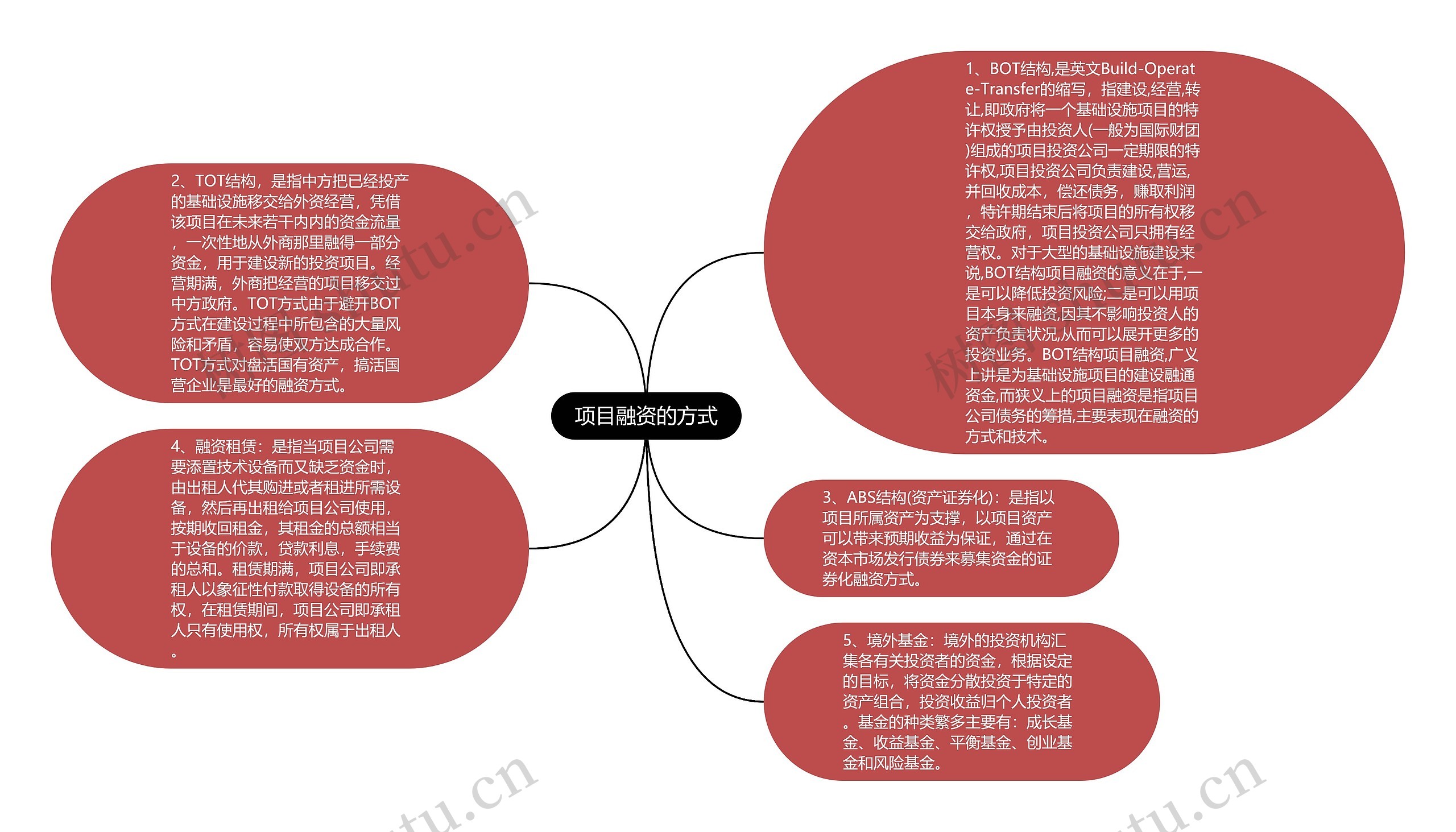 项目融资的方式思维导图