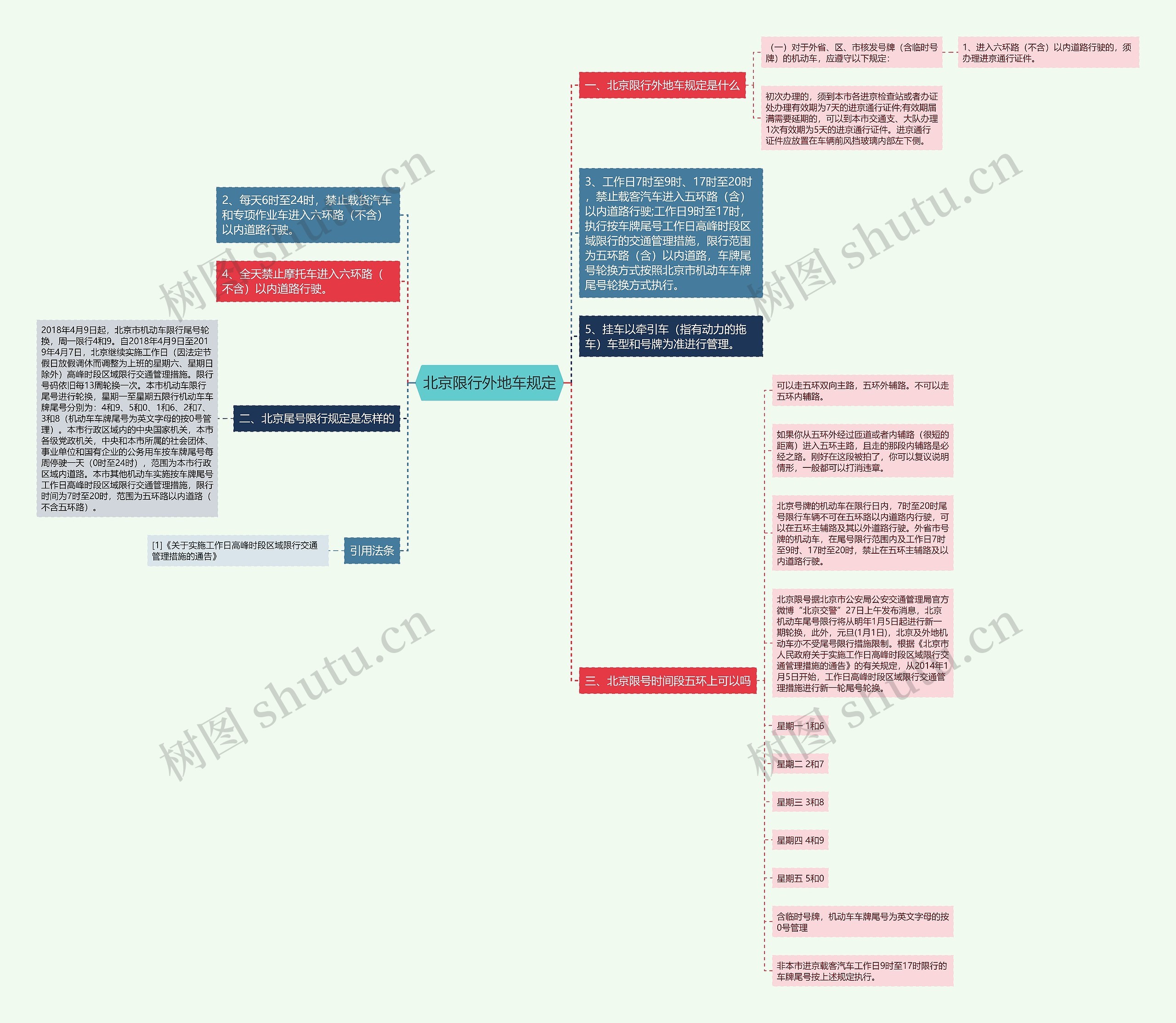 北京限行外地车规定思维导图