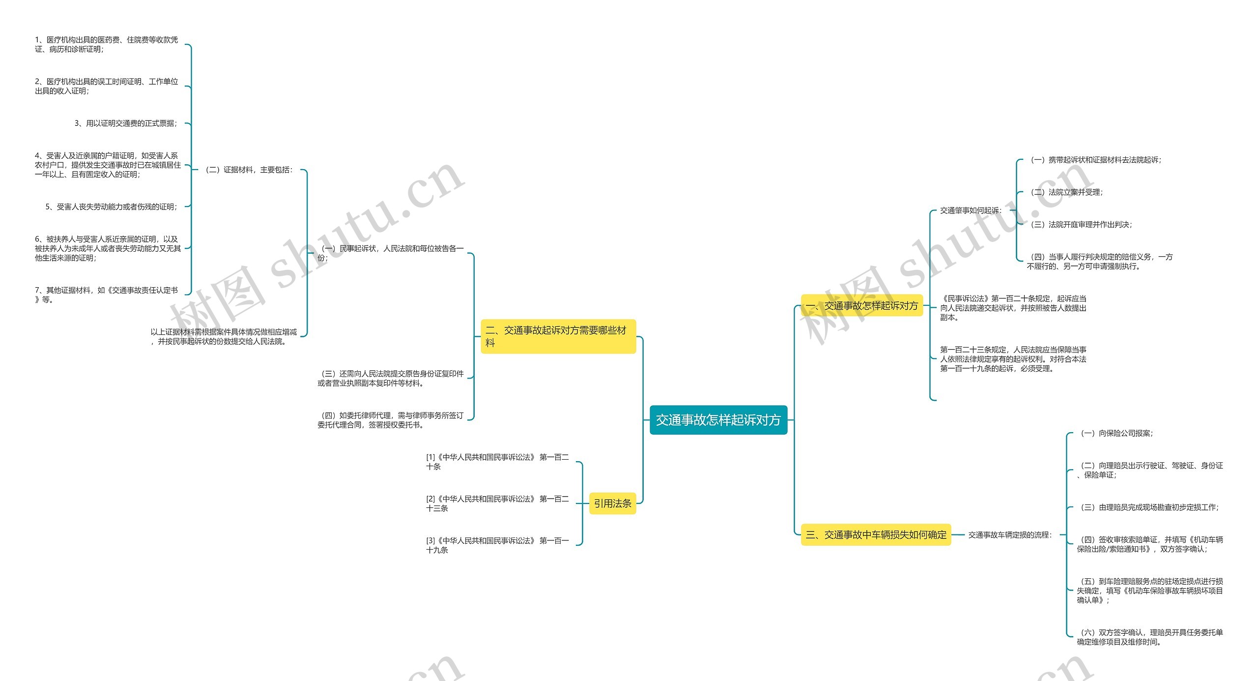 交通事故怎样起诉对方思维导图
