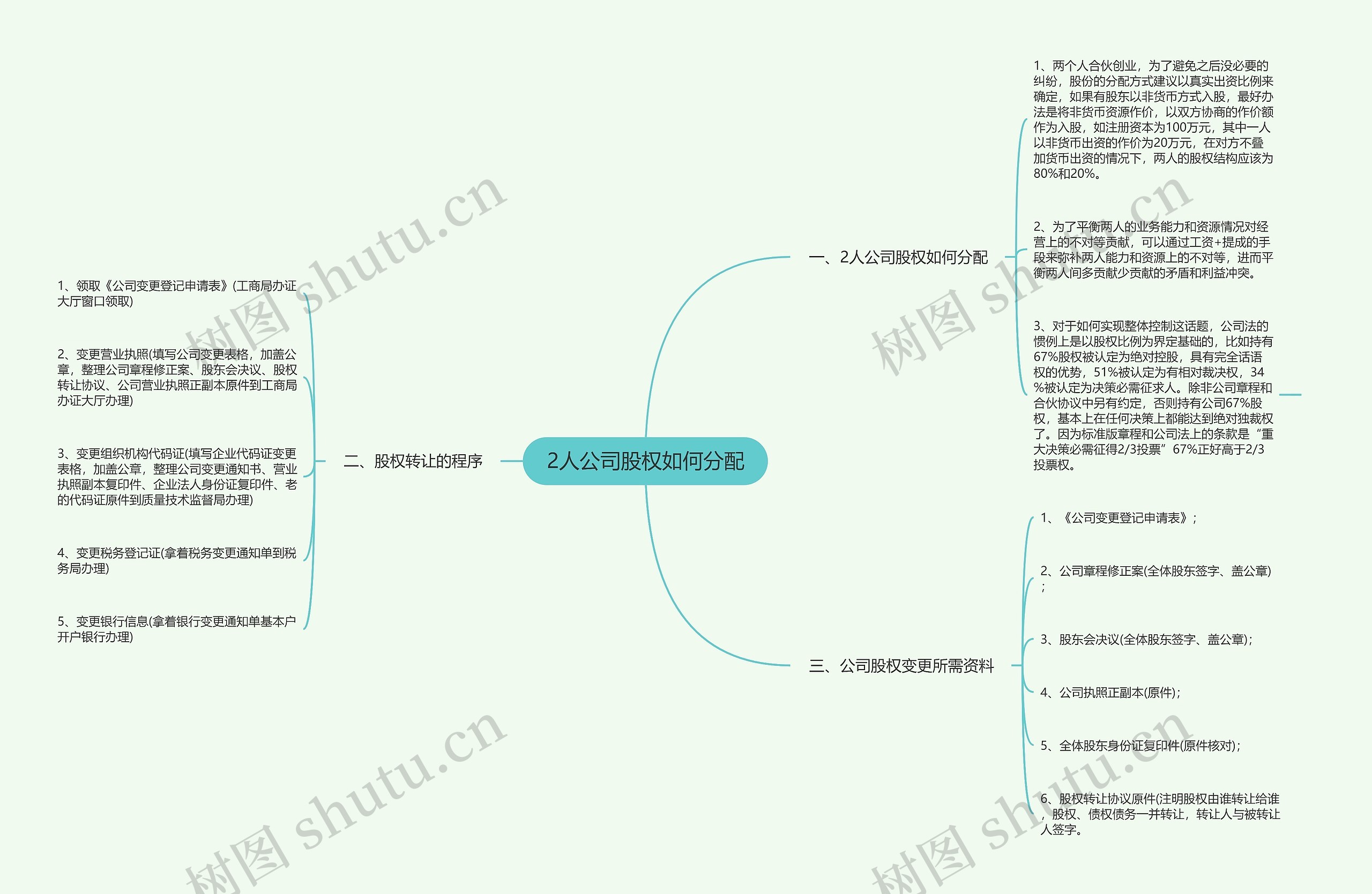 2人公司股权如何分配思维导图