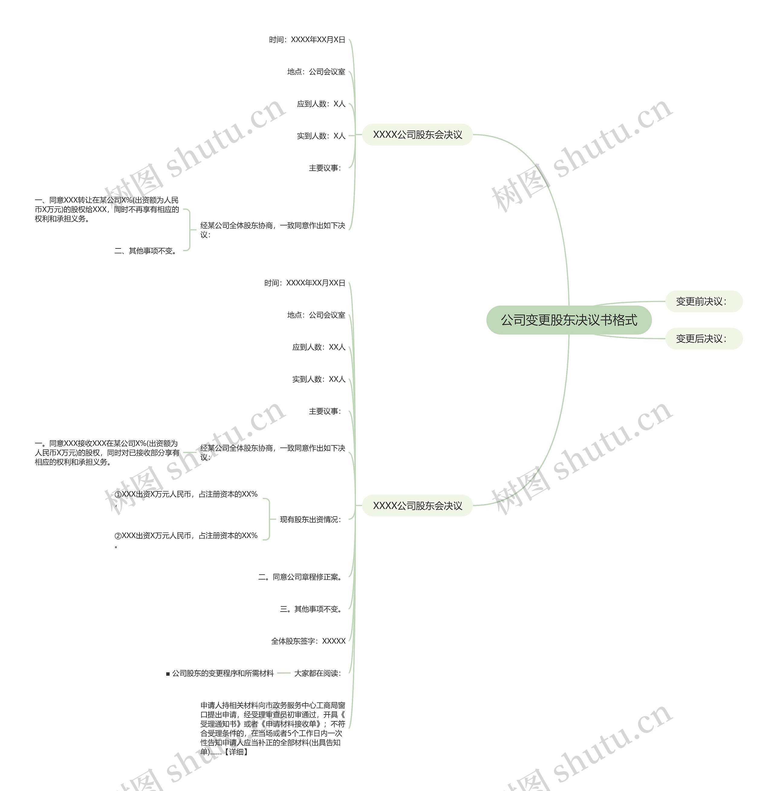 公司变更股东决议书格式思维导图
