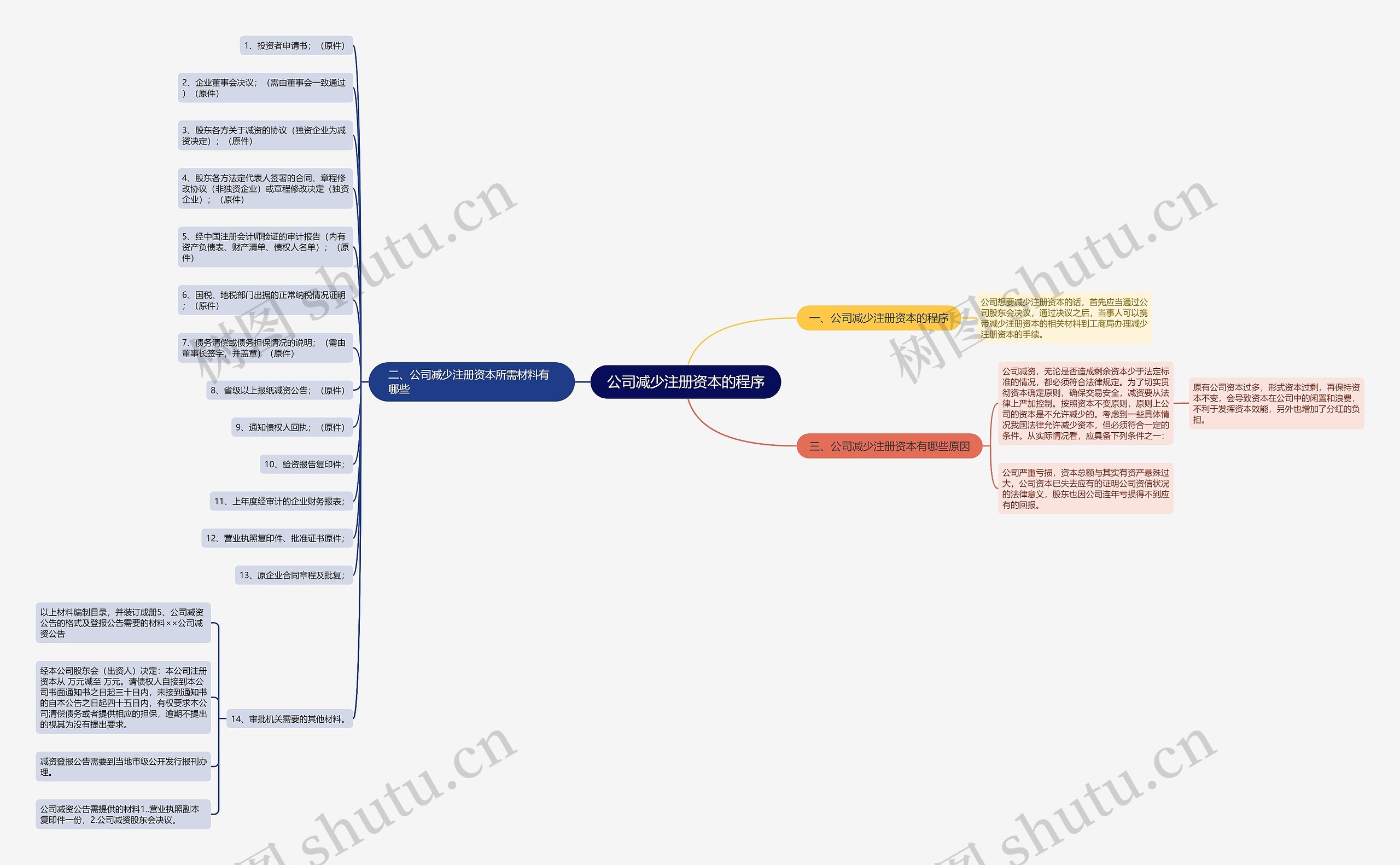 公司减少注册资本的程序 公司减少注册资本的程序