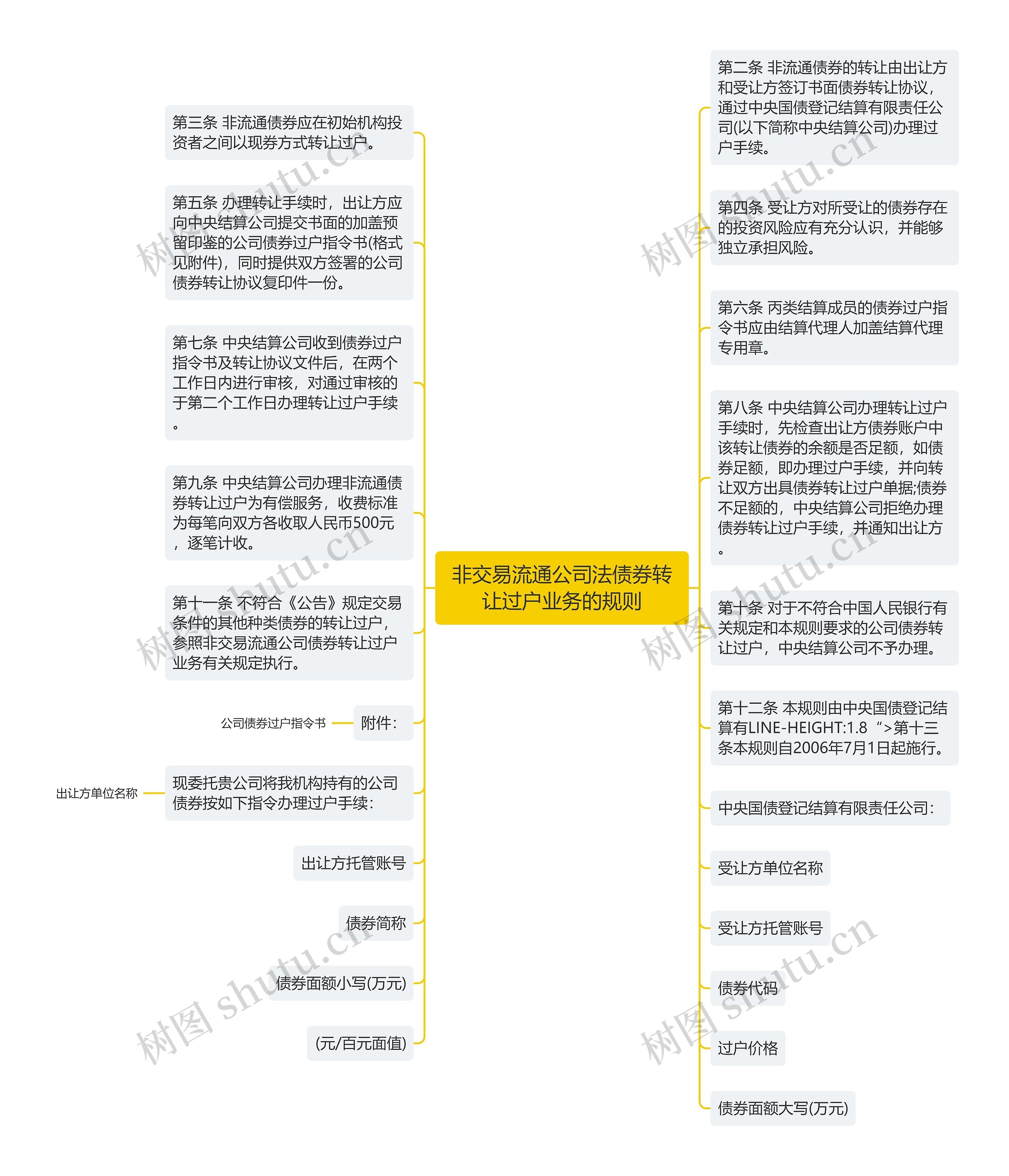 非交易流通公司法债券转让过户业务的规则思维导图