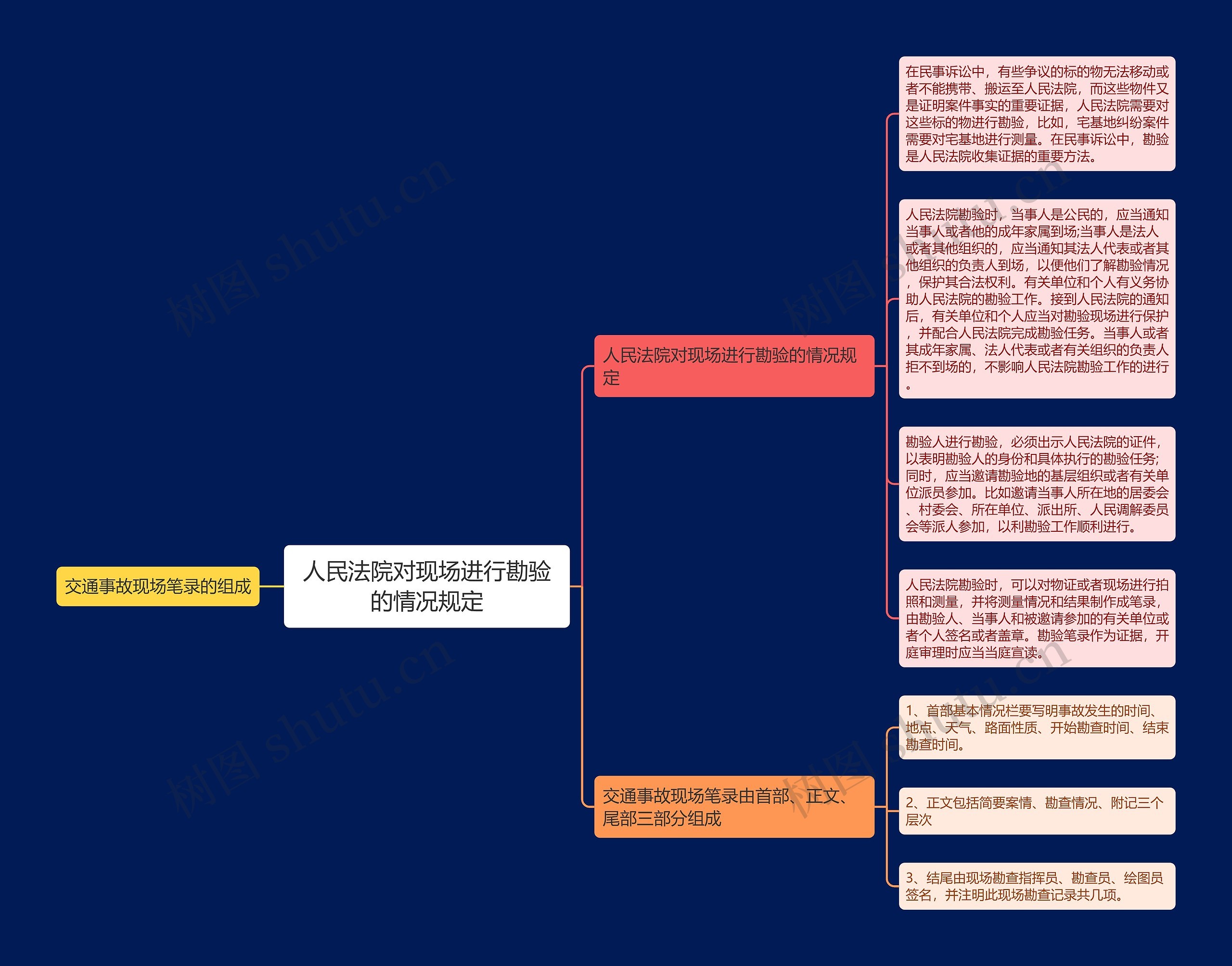 人民法院对现场进行勘验的情况规定思维导图