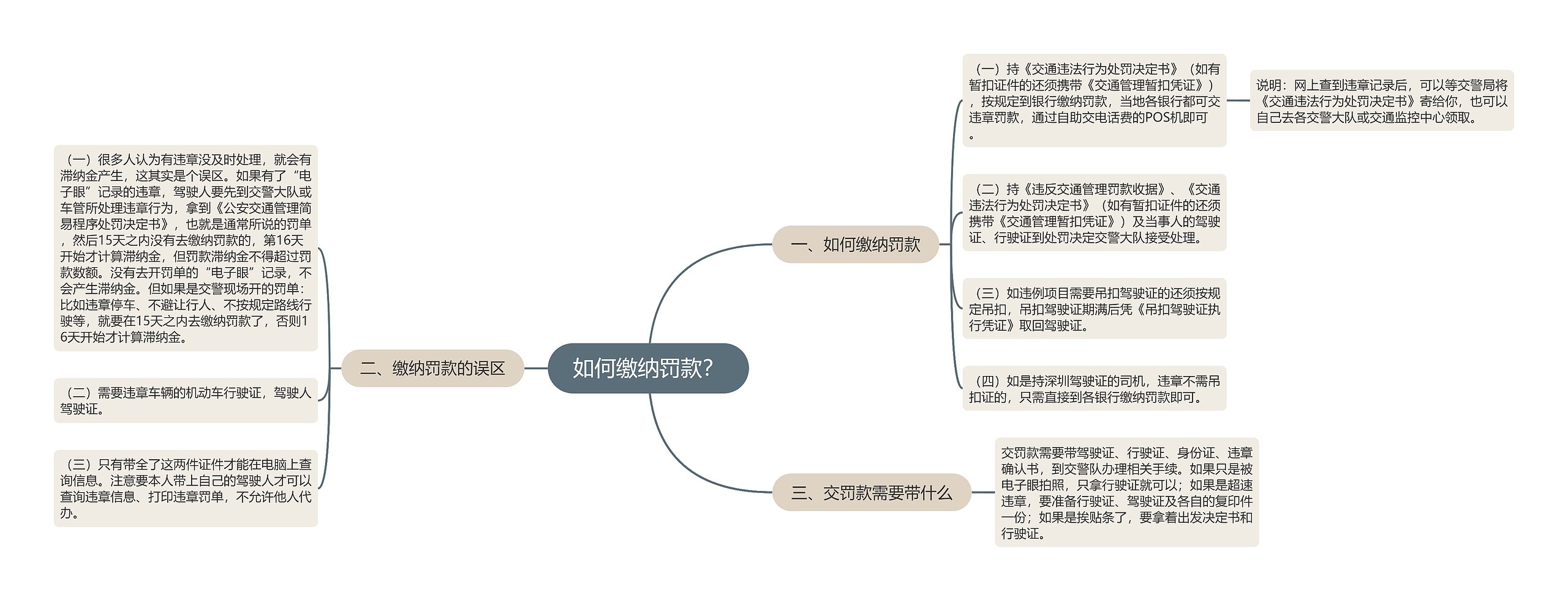 如何缴纳罚款？思维导图