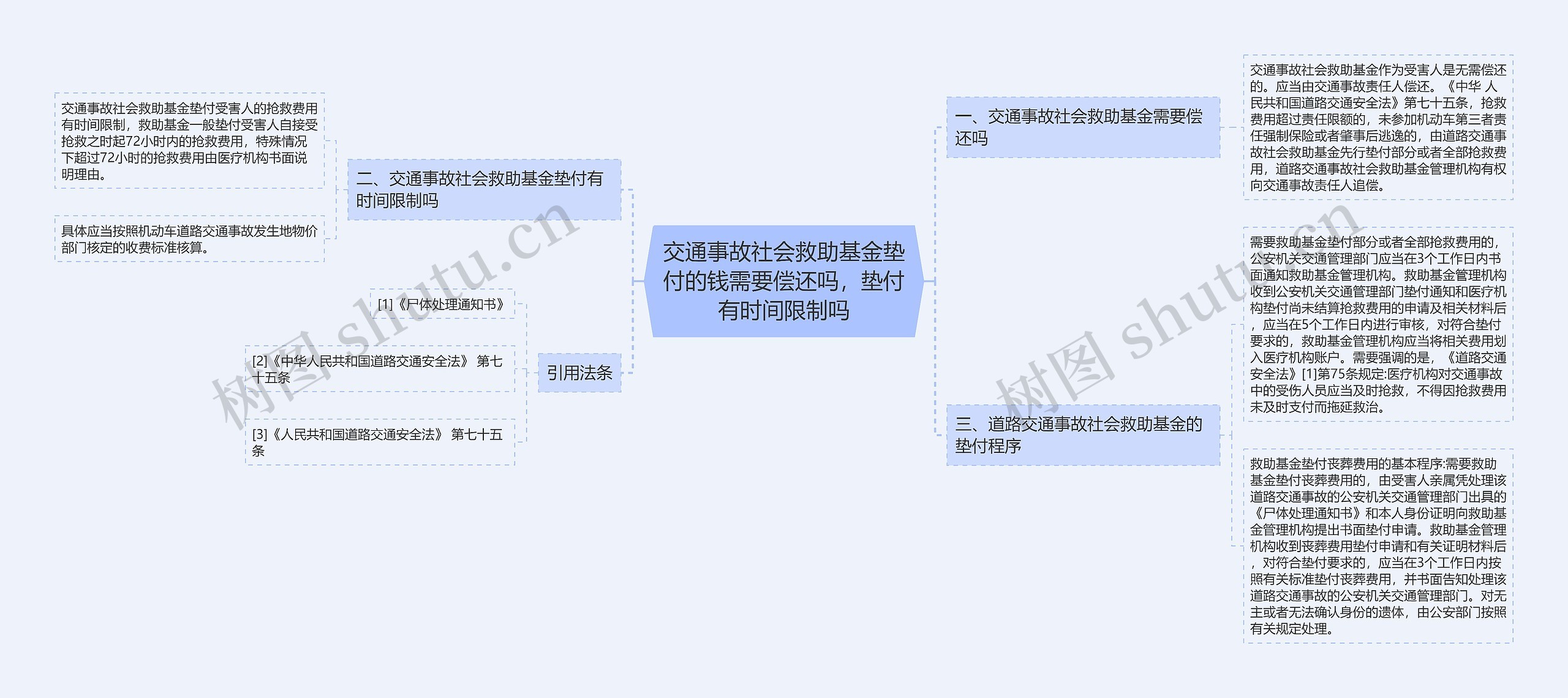 交通事故社会救助基金垫付的钱需要偿还吗，垫付有时间限制吗思维导图