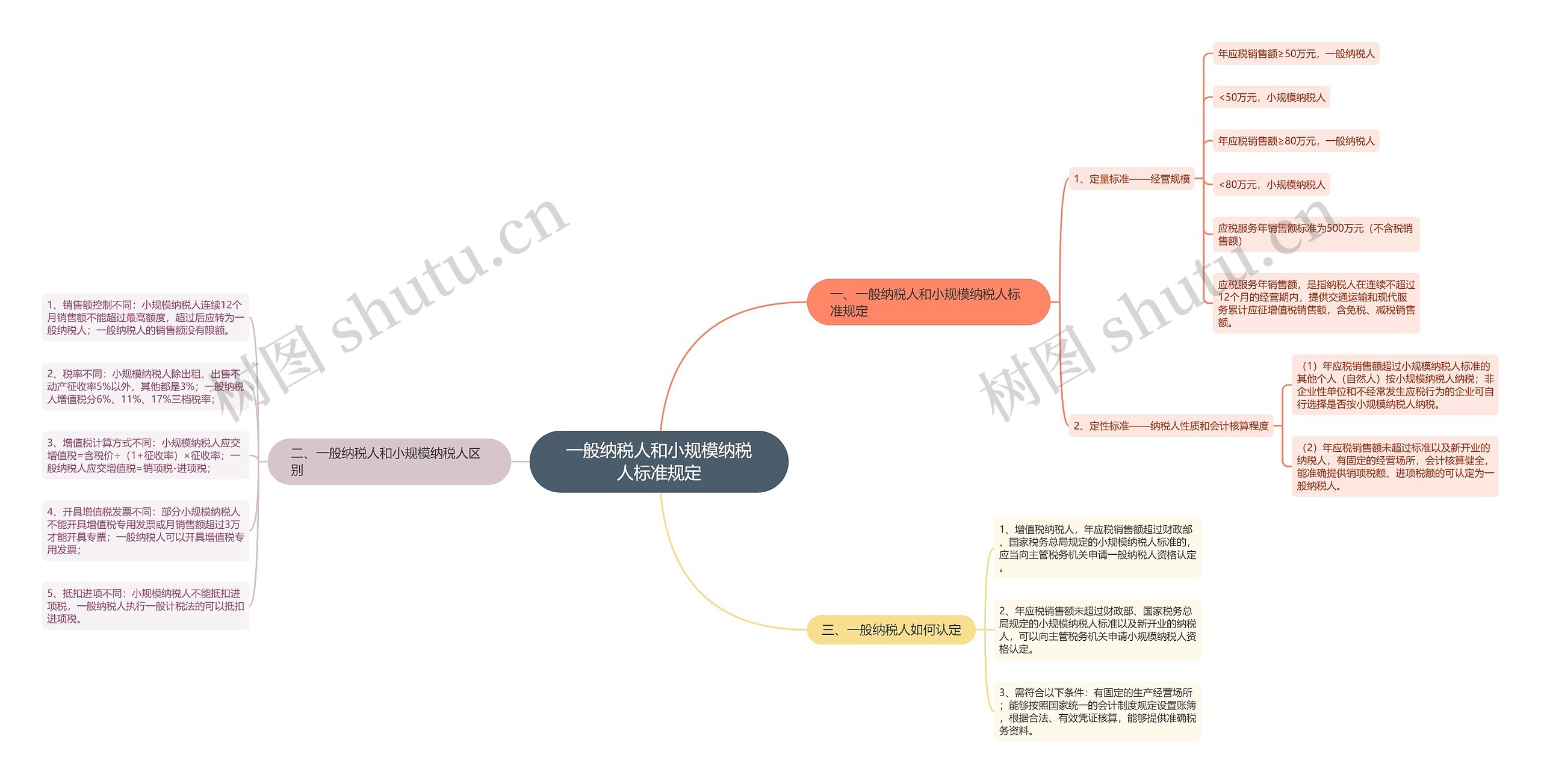 一般纳税人和小规模纳税人标准规定