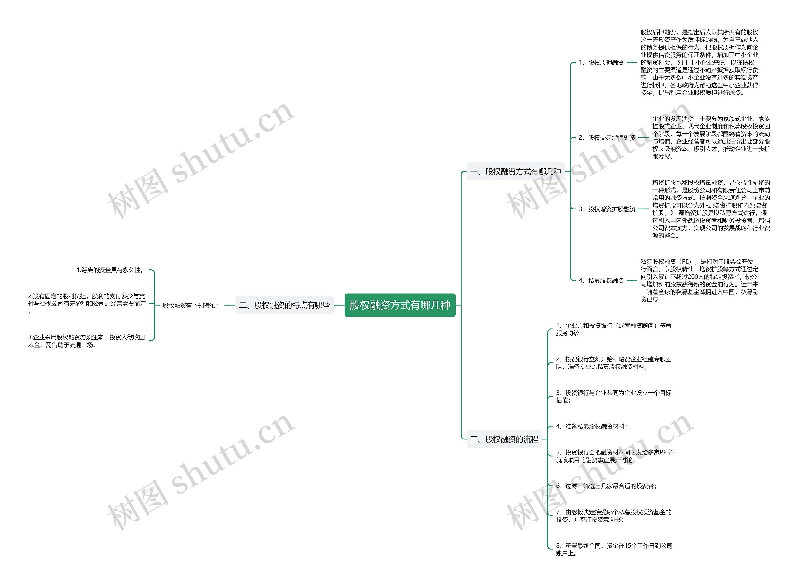 股权融资方式有哪几种思维导图
