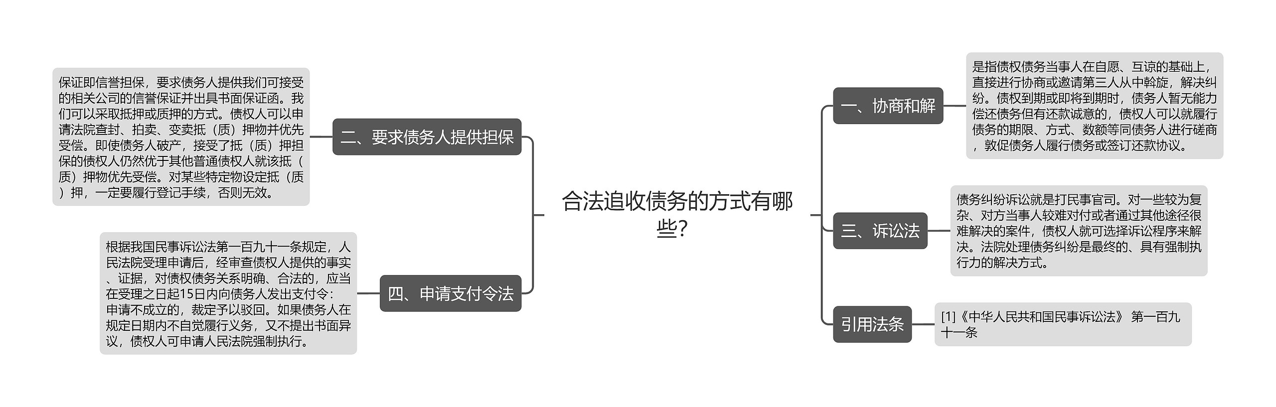 合法追收债务的方式有哪些？思维导图