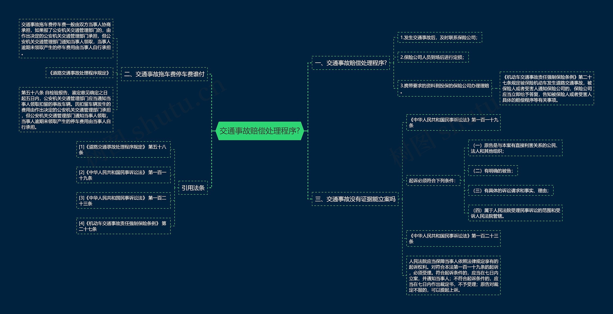 交通事故赔偿处理程序?思维导图