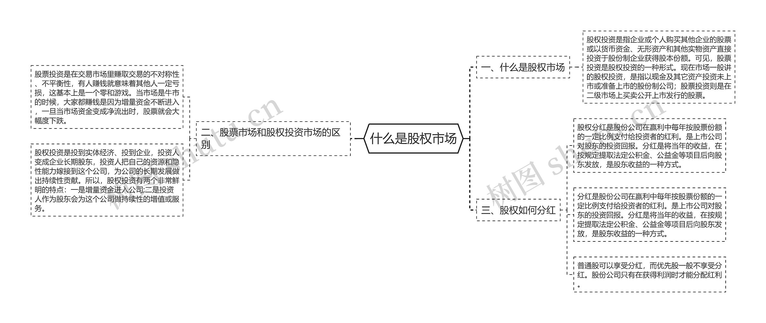 什么是股权市场思维导图