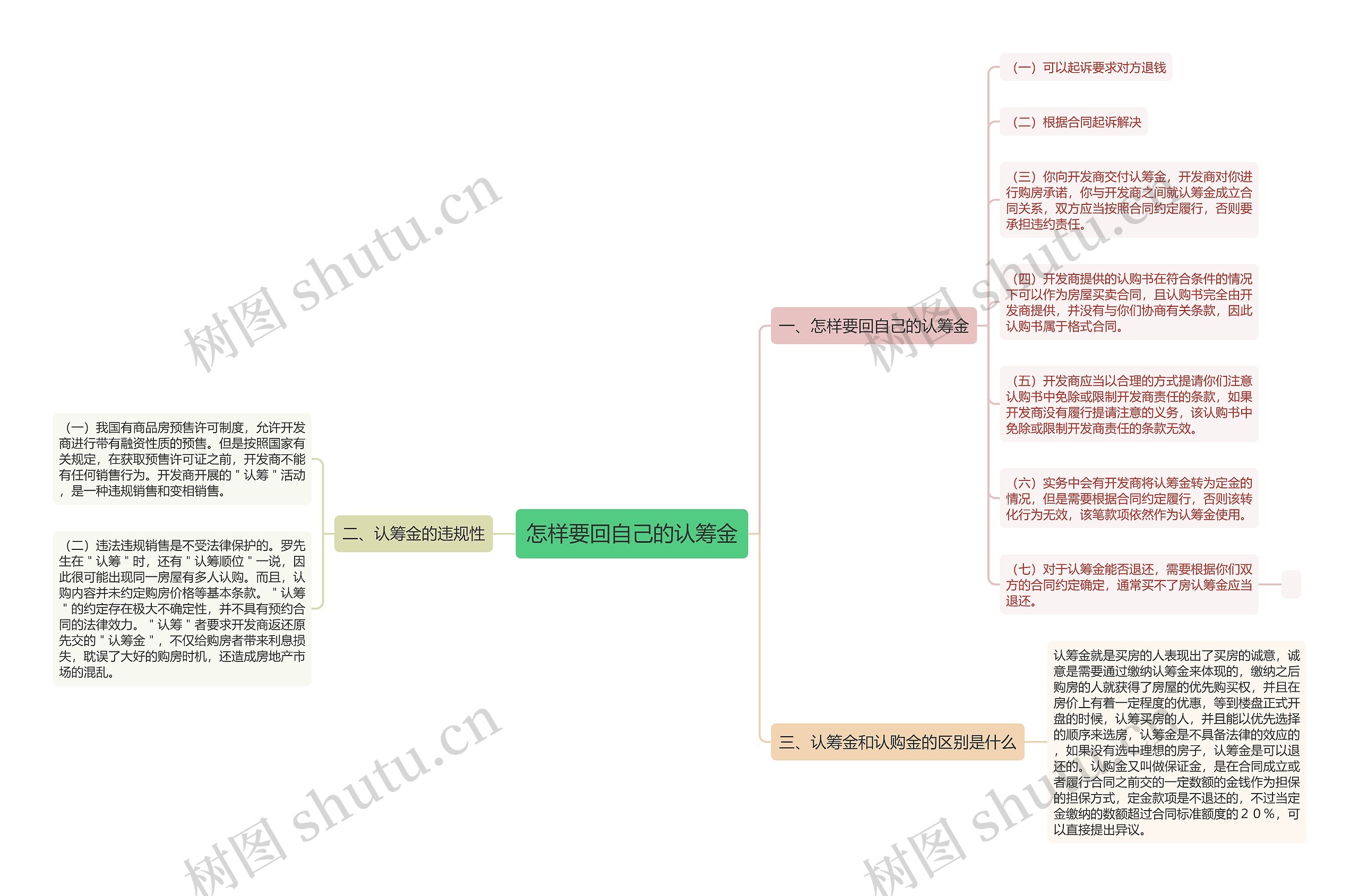 怎样要回自己的认筹金