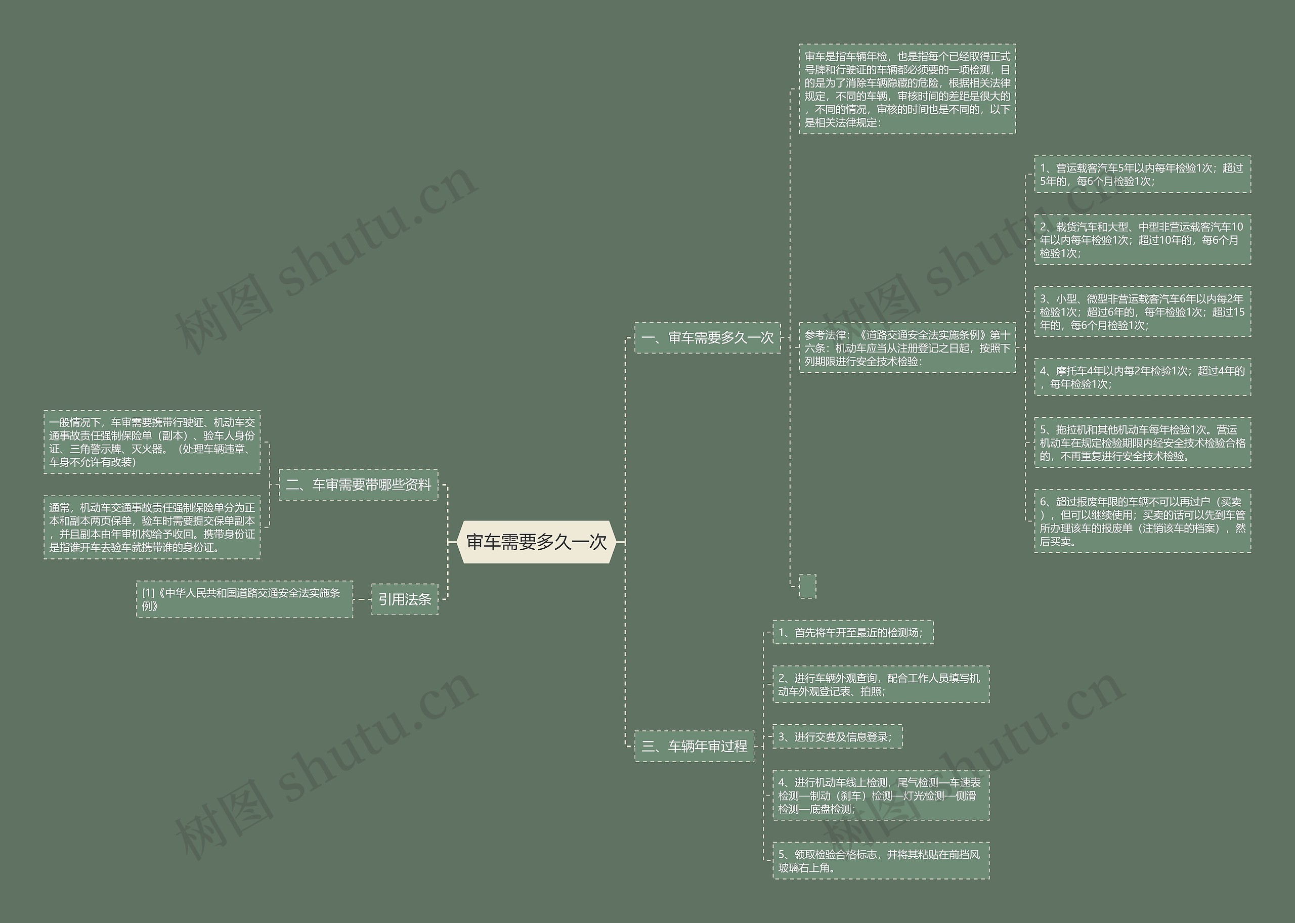 审车需要多久一次思维导图