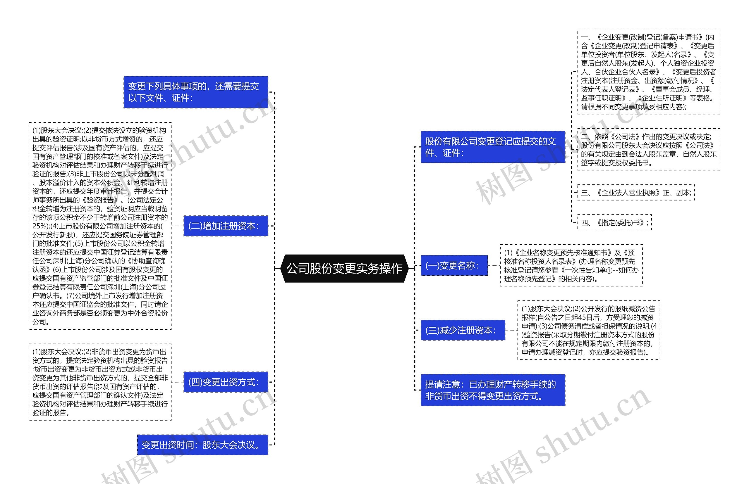 公司股份变更实务操作思维导图