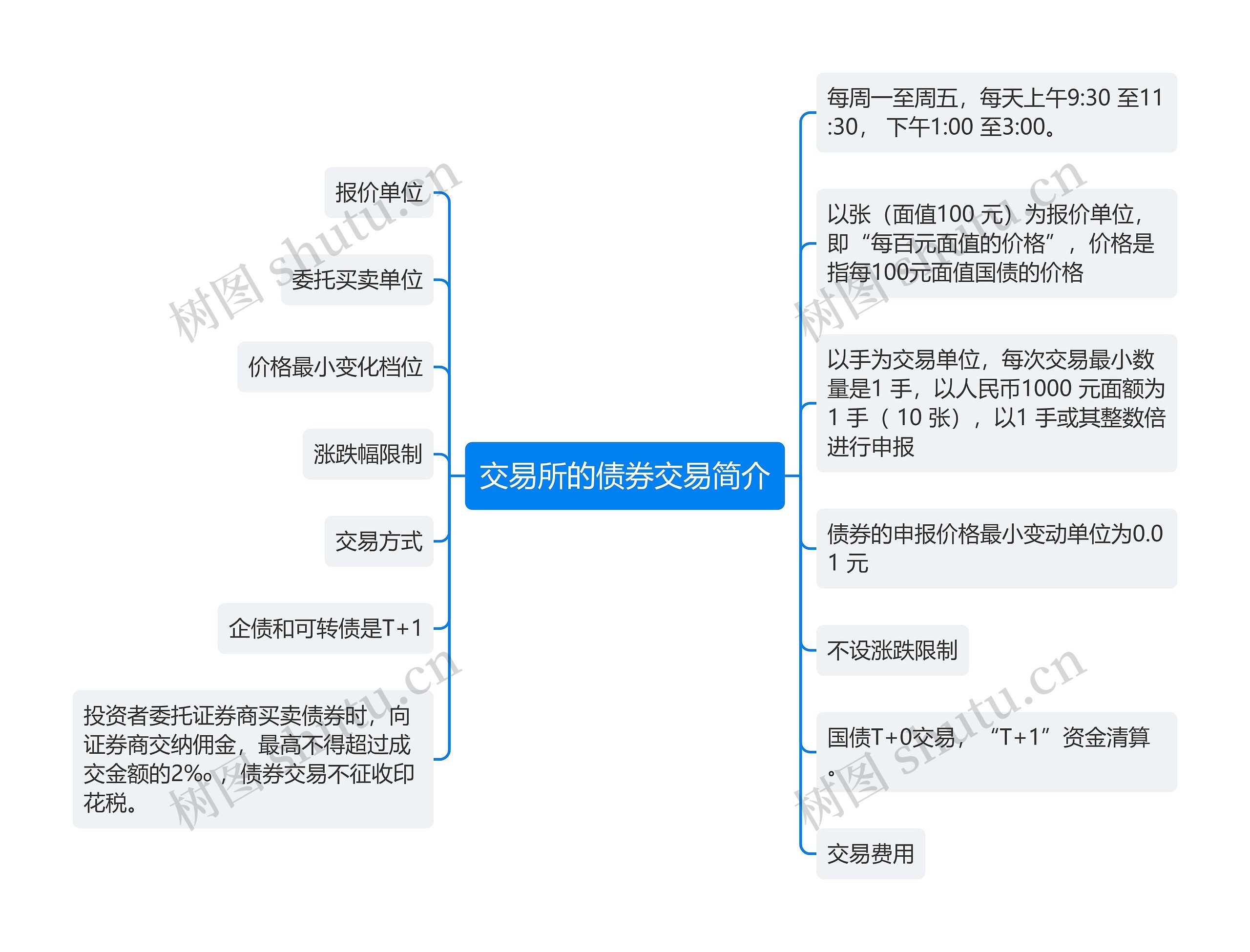 交易所的债券交易简介