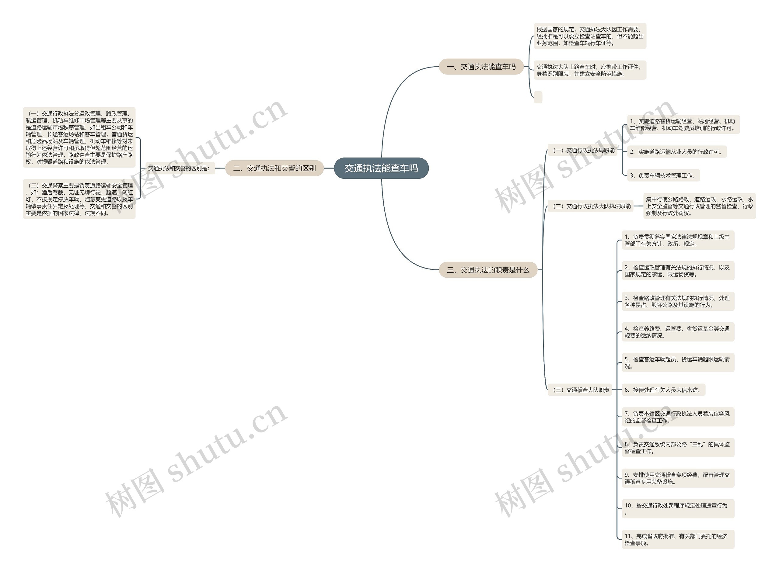 交通执法能查车吗思维导图