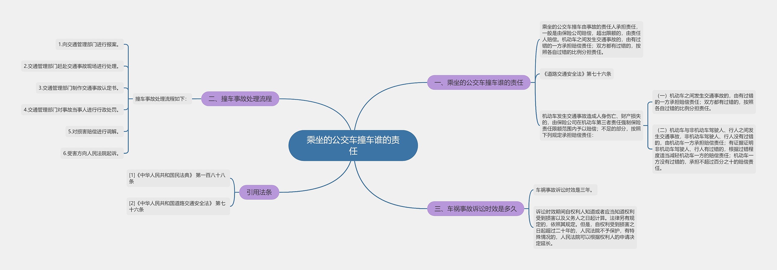 乘坐的公交车撞车谁的责任思维导图