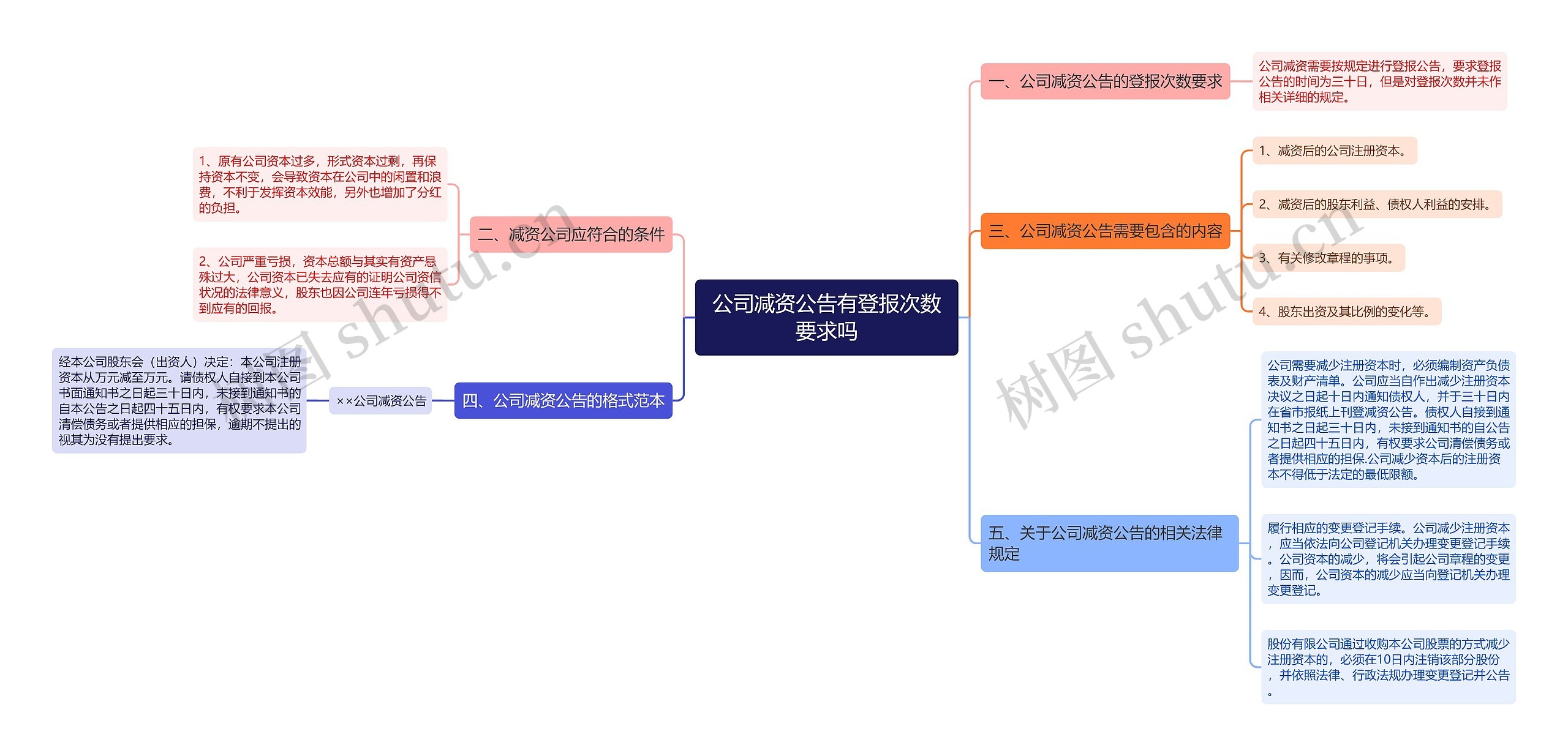 公司减资公告有登报次数要求吗思维导图