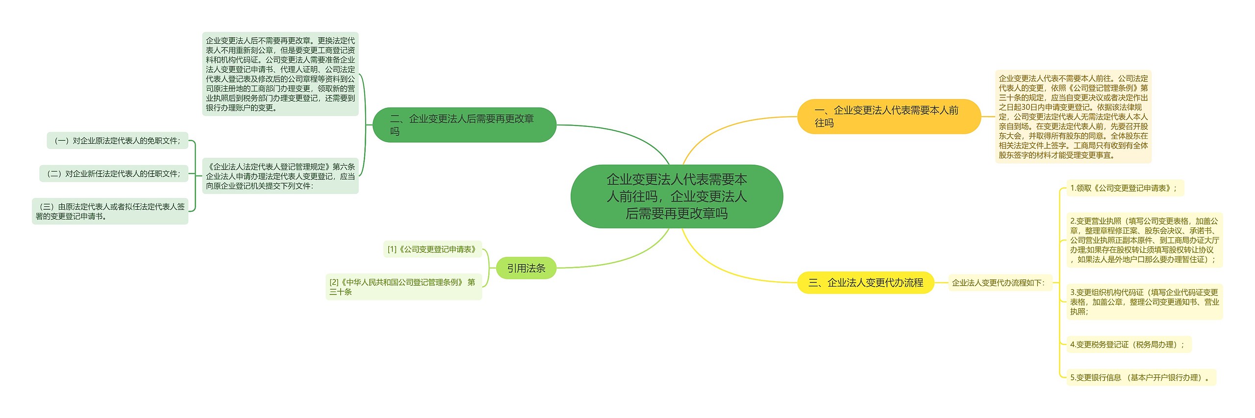 企业变更法人代表需要本人前往吗，企业变更法人后需要再更改章吗思维导图