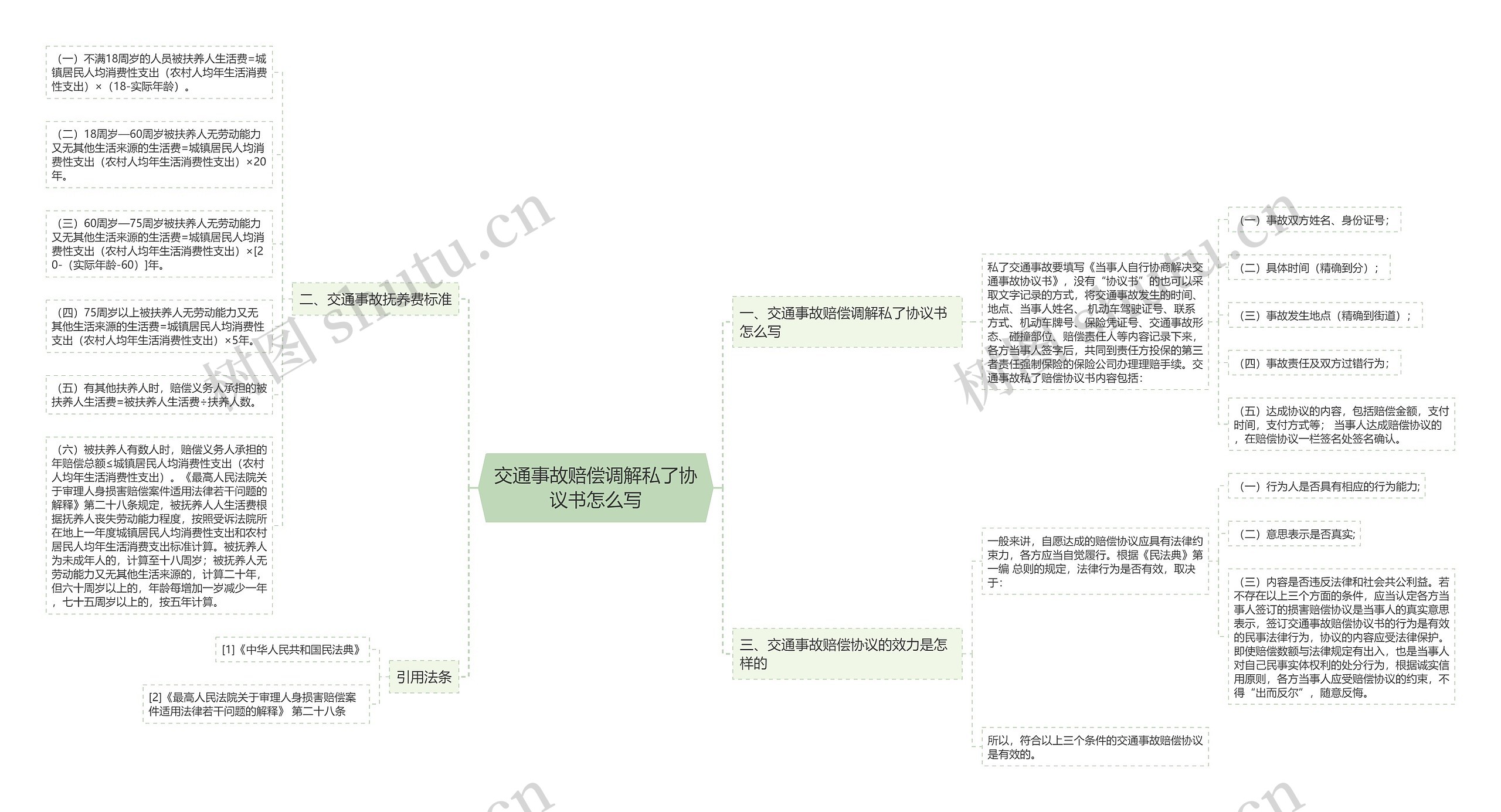 交通事故赔偿调解私了协议书怎么写思维导图