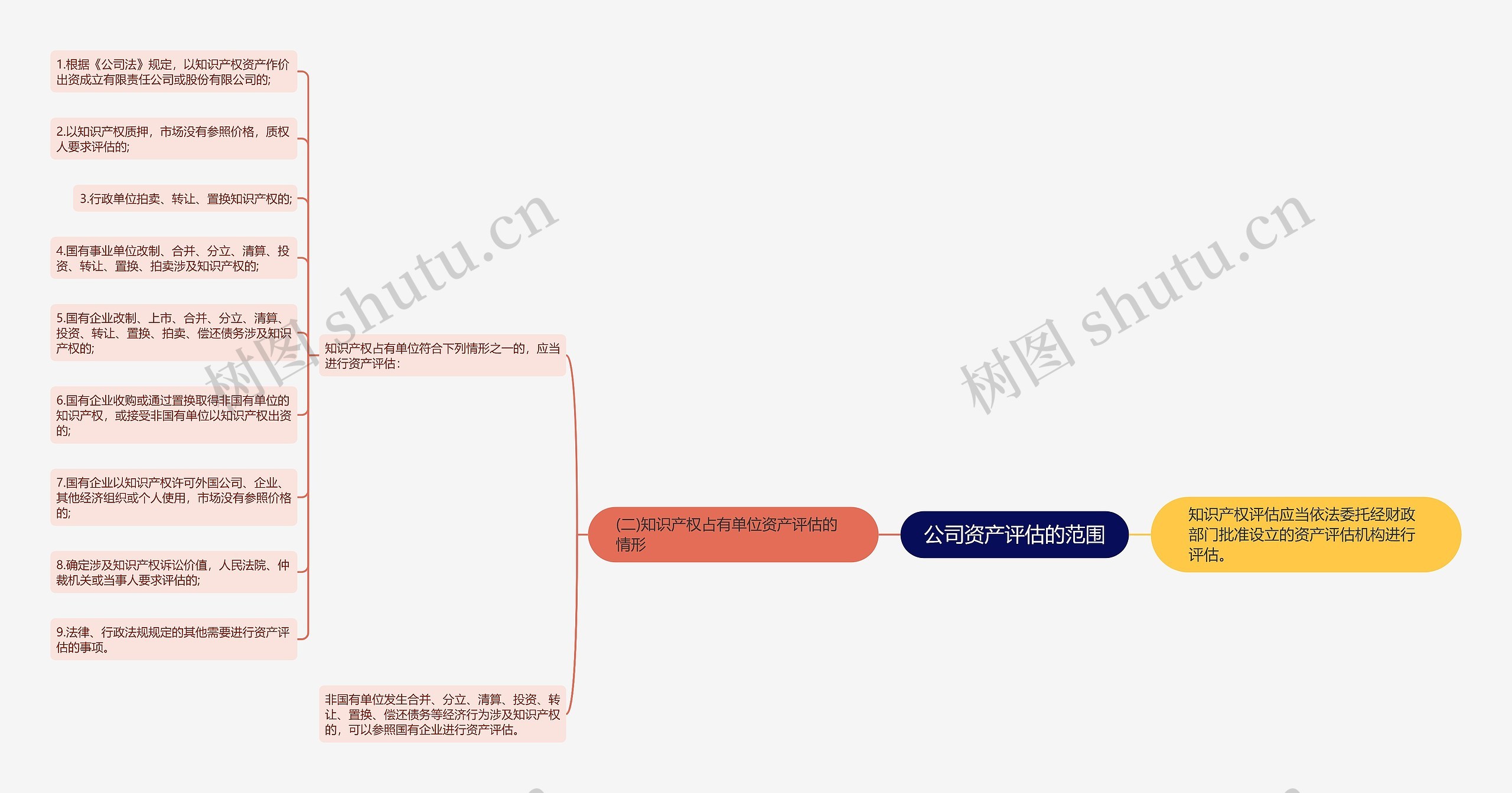 公司资产评估的范围思维导图