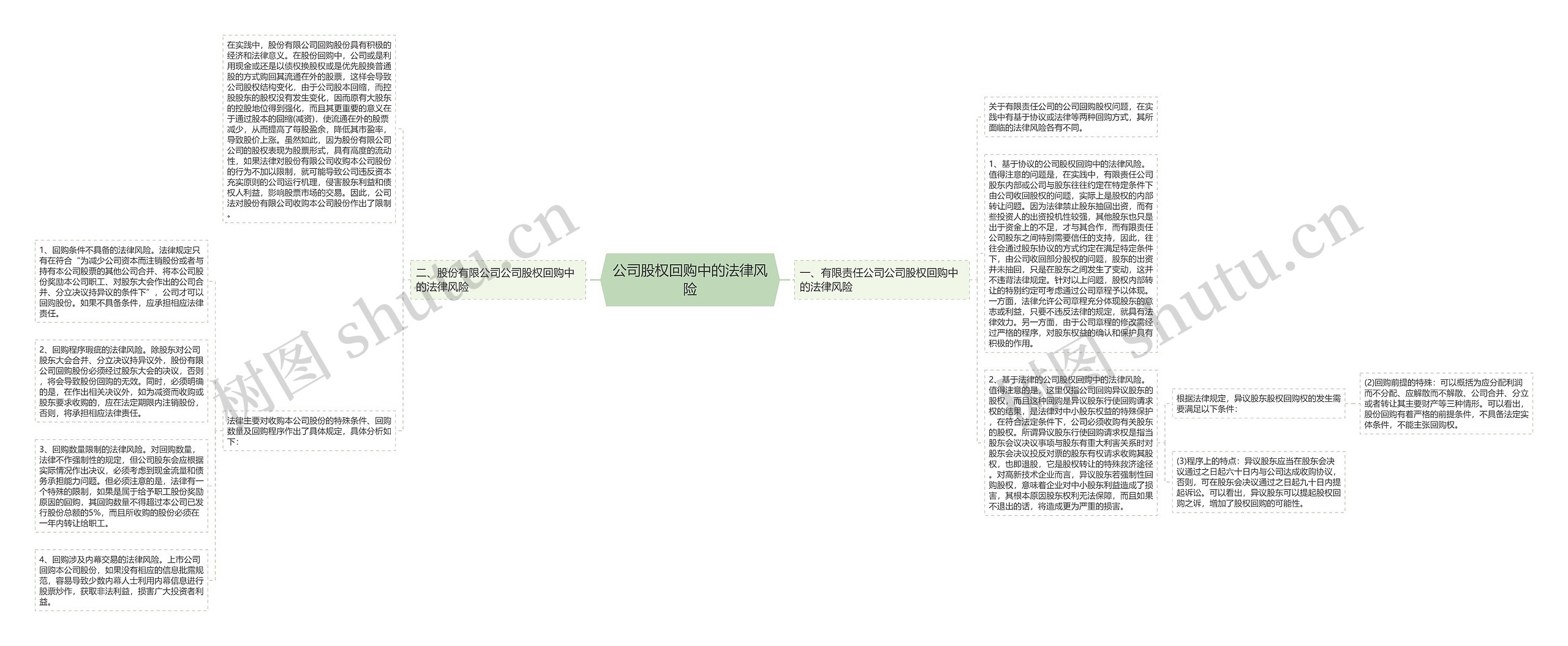 公司股权回购中的法律风险思维导图